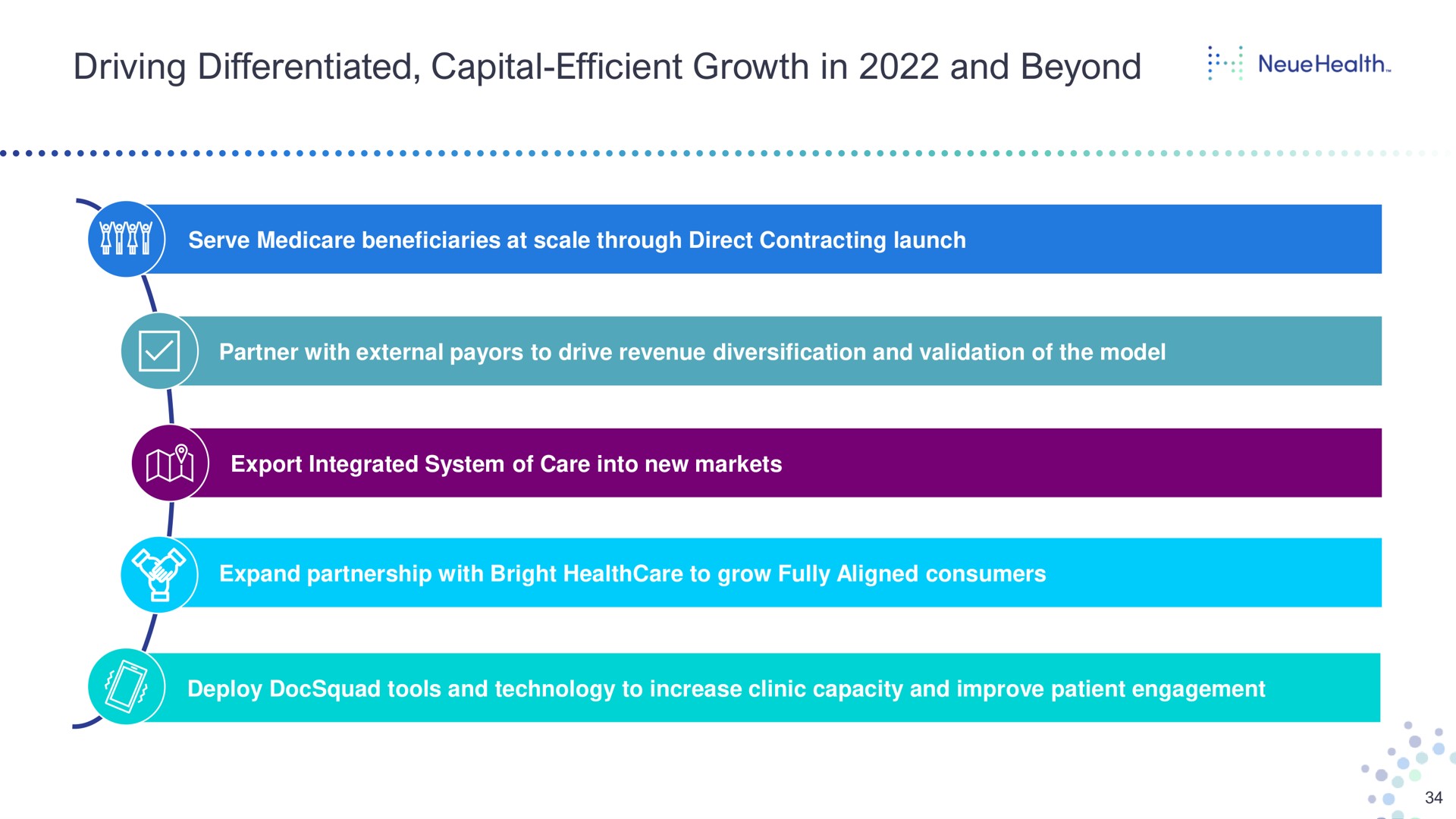 driving differentiated capital efficient growth in and beyond serve beneficiaries at scale through direct contracting launch partner with external to drive revenue diversification validation of the model export integrated system of care into new markets expand partnership with bright to grow fully aligned consumers | Bright Health Group