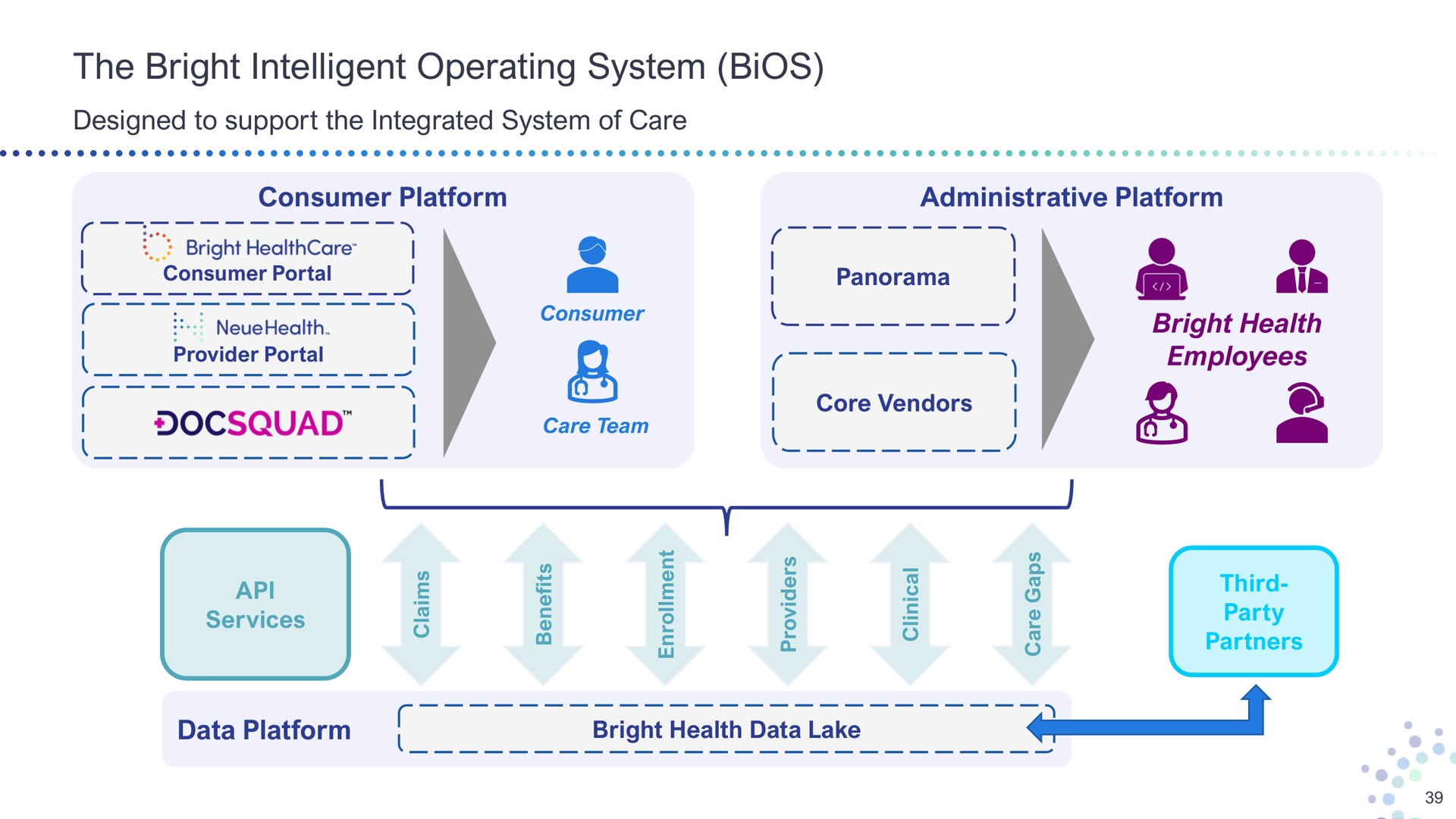 the bright intelligent operating system bios designed to support integrated of care consumer platform administrative platform a a a a porta provider portal a consul a vend core aid health employees services i a data platform health data lake third party partners ell | Bright Health Group
