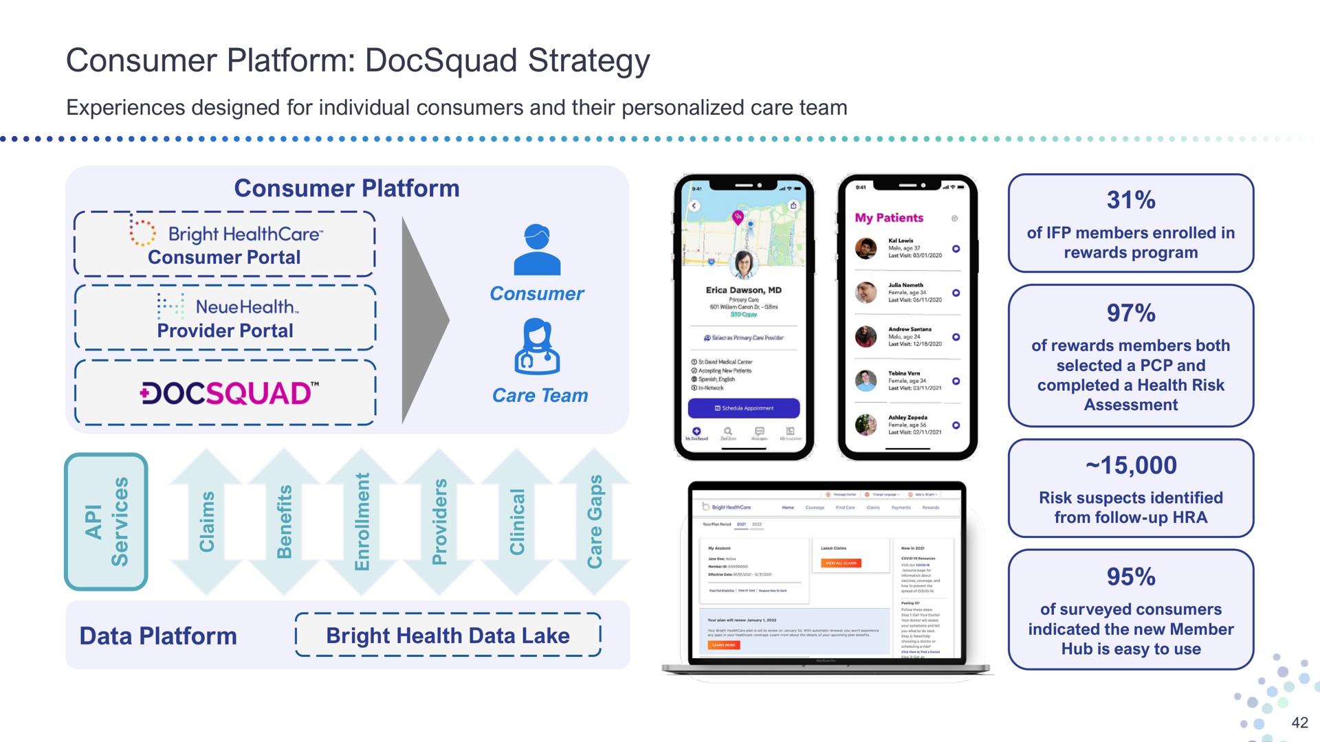 consumer platform strategy experiences designed for individual consumers and their personalized care team bright a a a care team data bright health as of members enrolled in the lew member from follow up | Bright Health Group