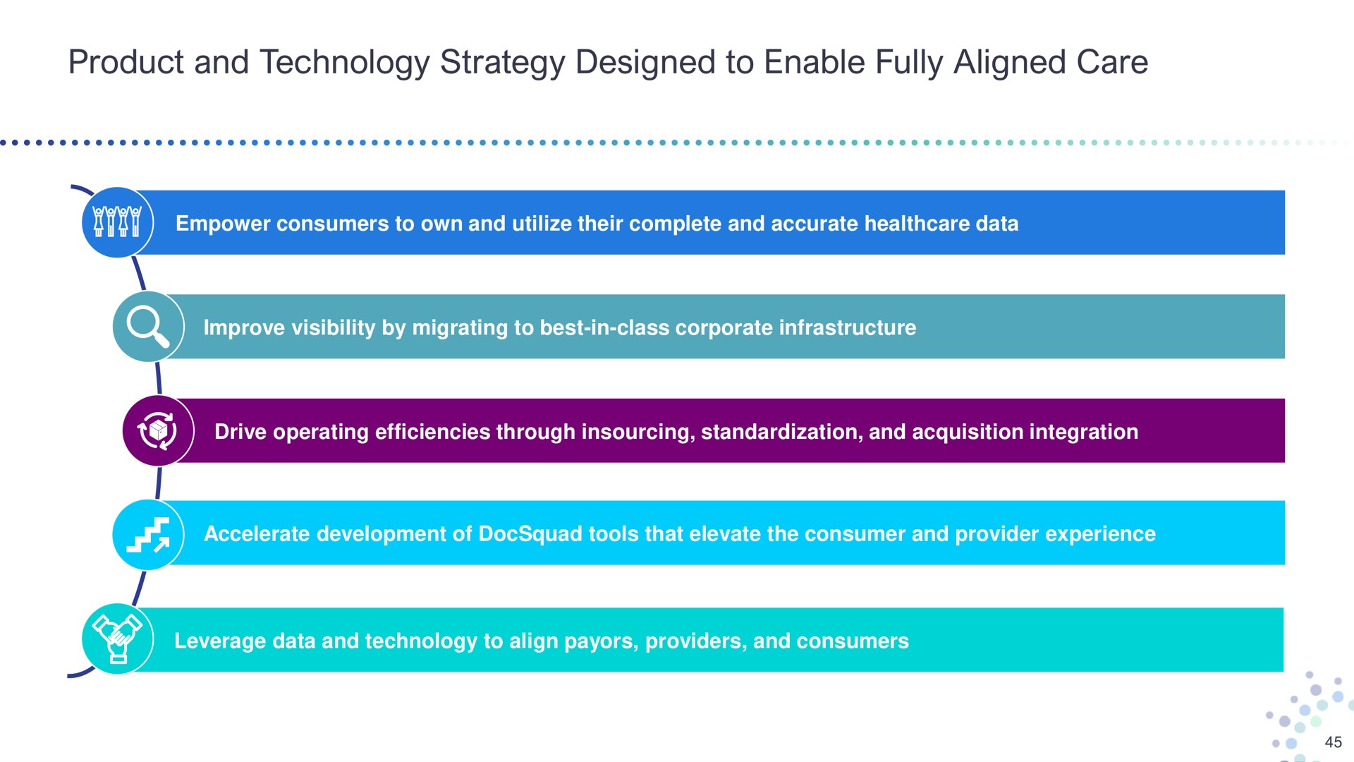 product and technology strategy designed to enable fully aligned care improve visibility by migrating best in class corporate infrastructure empower consumers own utilize their complete accurate data accelerate development of tools that elevate the consumer provider experience drive operating efficiencies through standardization acquisition integration leverage data align providers consumers | Bright Health Group