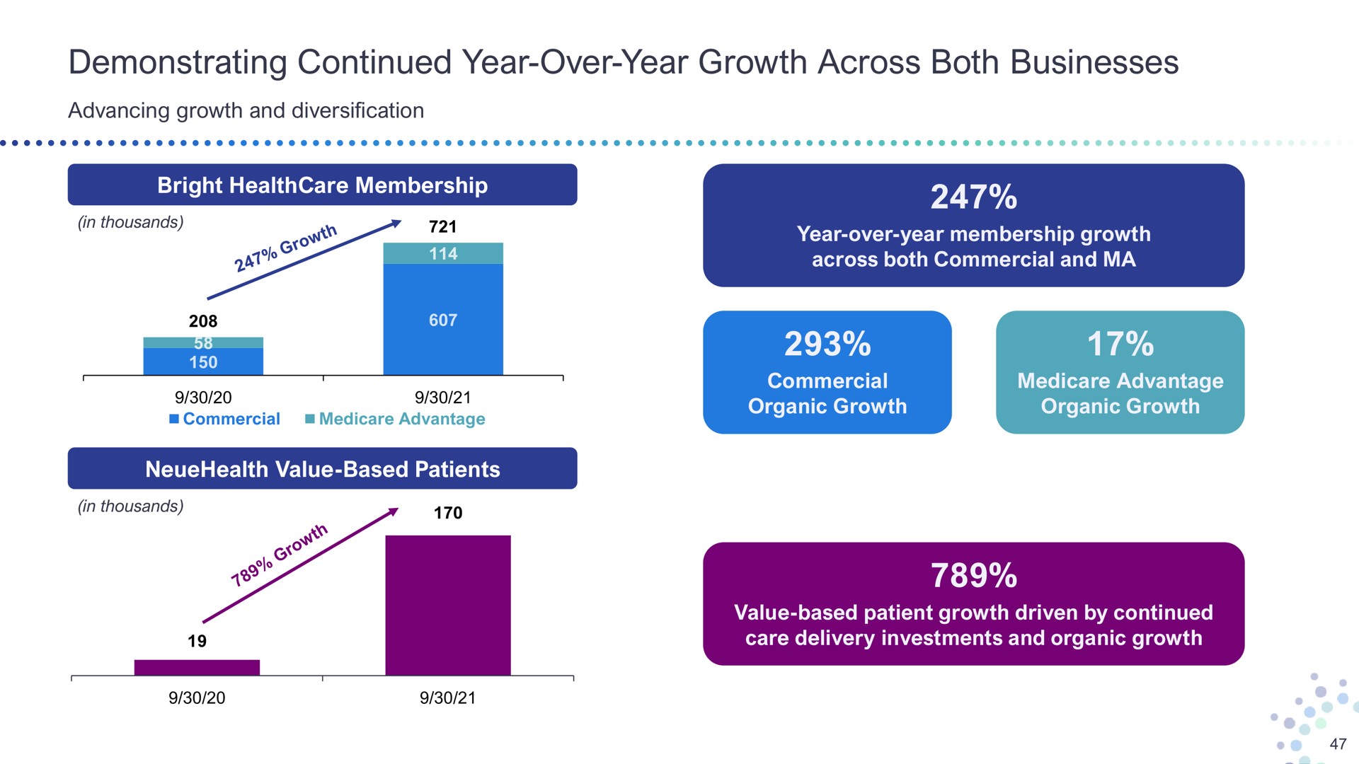 demonstrating continued year over year growth across both businesses advancing and diversification bright membership in thousands is membership commercial and organic advantage organic value based patients care delivery investments and organic value based patient driven by | Bright Health Group