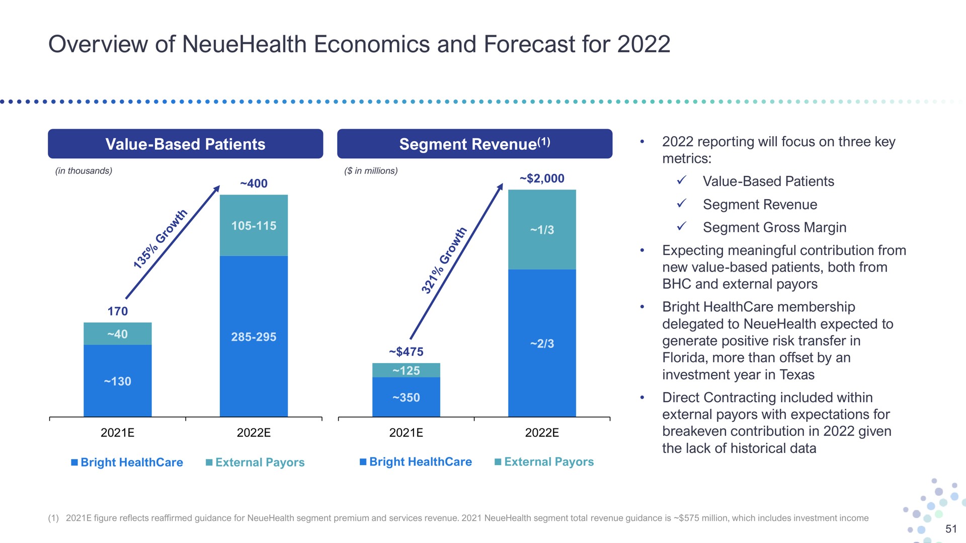 overview of economics and forecast for value based patients lin mace reporting will focus on three key metrics value based patients segment revenue segment gross margin expecting meaningful contribution from new value based patients both from external bright membership delegated to expected to generate positive risk transfer in investment year in direct contracting included within external with expectations contribution in given the lack historical data | Bright Health Group