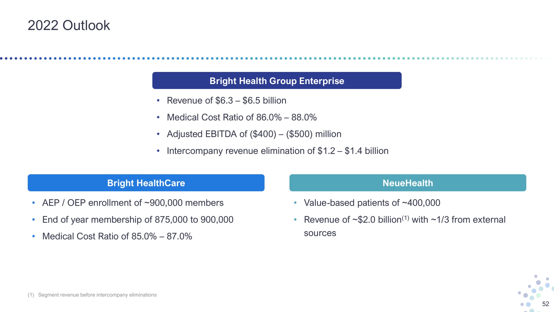 outlook bright health group enterprise revenue of billion medical cost ratio of adjusted of million intercompany revenue elimination of billion bright enrollment of members value based patients of end of year membership of to revenue of billion with from external medical cost ratio of sources | Bright Health Group