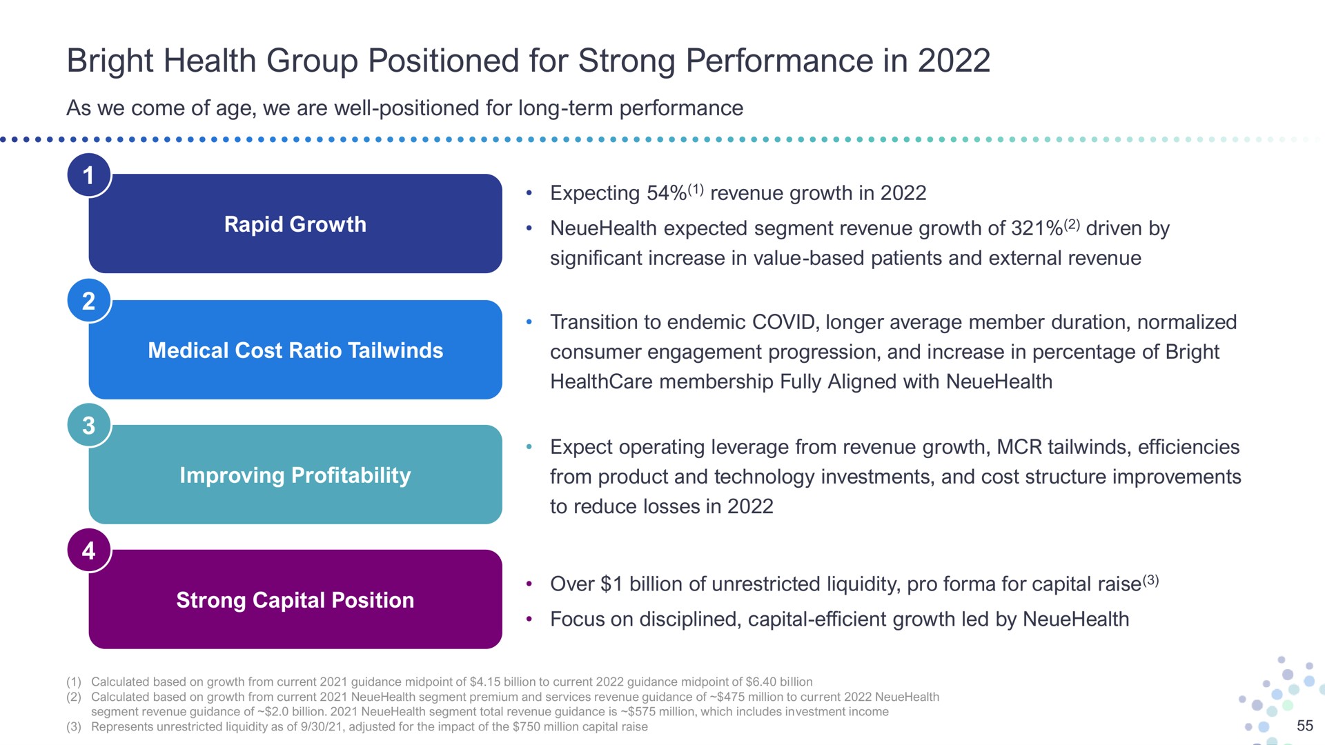 bright health group positioned for strong performance in as we come of age we are well positioned long term rapid growth expecting revenue growth expected segment revenue growth of driven by significant increase value based patients and external revenue medical cost ratio consumer engagement progression and increase percentage of transition to endemic covid longer average member duration normalized membership fully aligned with improving profitability from product and technology investments and cost structure improvements expect operating leverage from revenue growth efficiencies capital position to reduce losses over billion of unrestricted liquidity pro capital raise focus on disciplined capital efficient growth led by | Bright Health Group