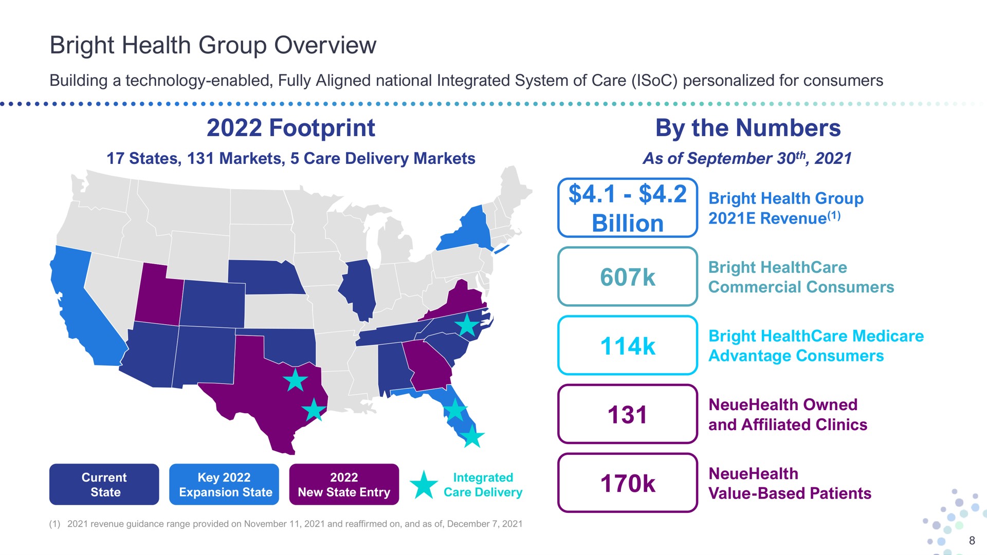 bright health group overview footprint by the numbers billion building a technology enabled fully aligned national integrated system of care personalized for consumers states markets care delivery markets as of a revenue a commercial consumers advantage consumers owned and affiliated clinics ore key integrated | Bright Health Group