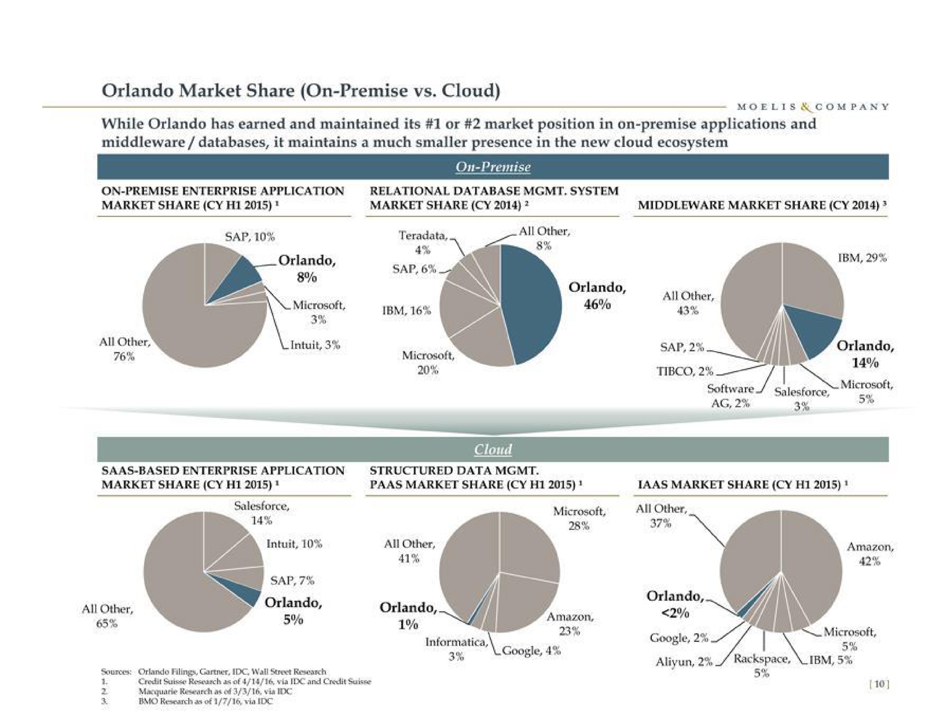 market share on premise cloud while has earned and maintained its or market position in on premise applications and it maintains a much smaller presence in the new cloud ecosystem sap all other all other sap all other intuit all other intuit all other | Moelis & Company