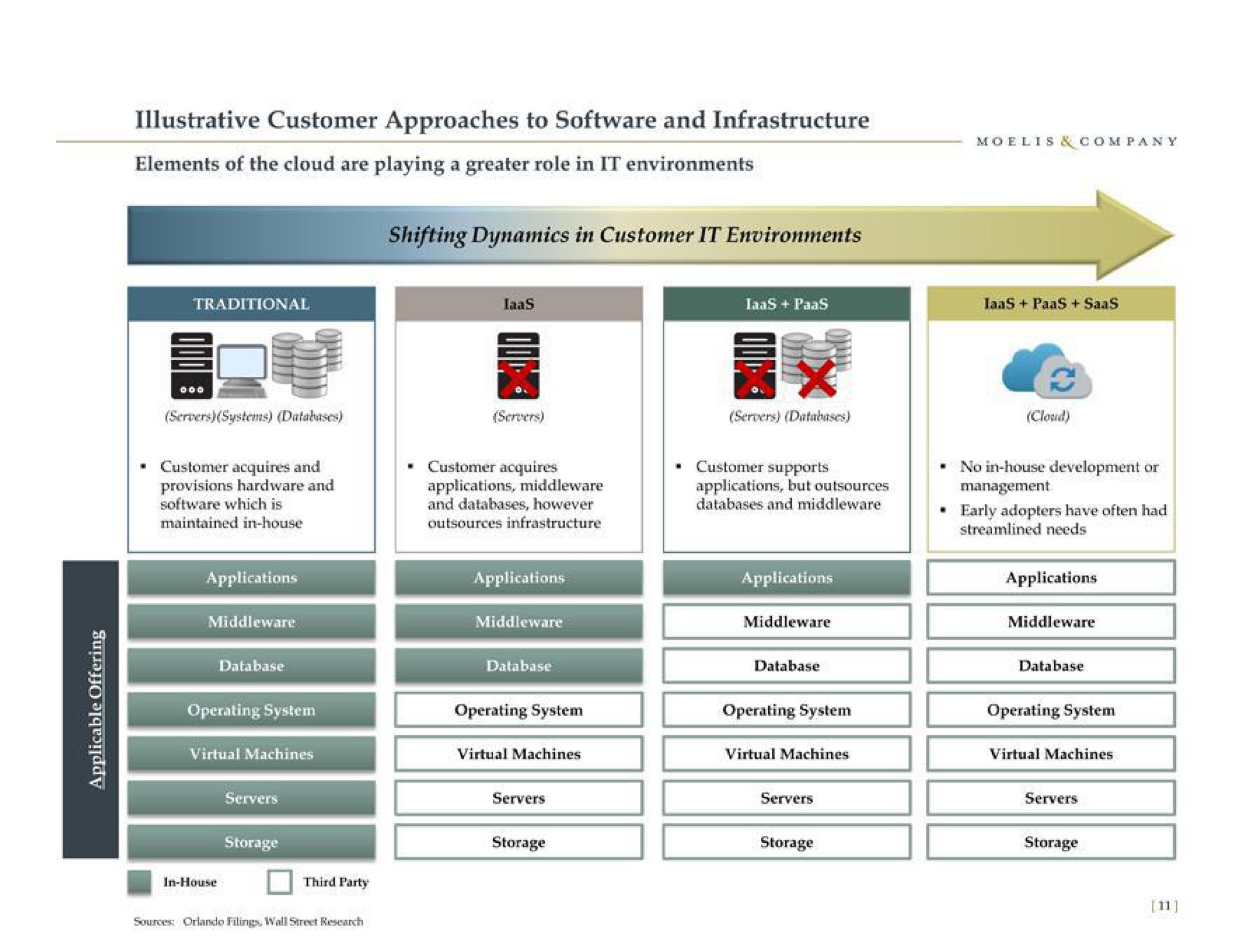 elements of the cloud are playing a greater role in it environments illustrative customer approaches to and infrastructure in house thir party | Moelis & Company