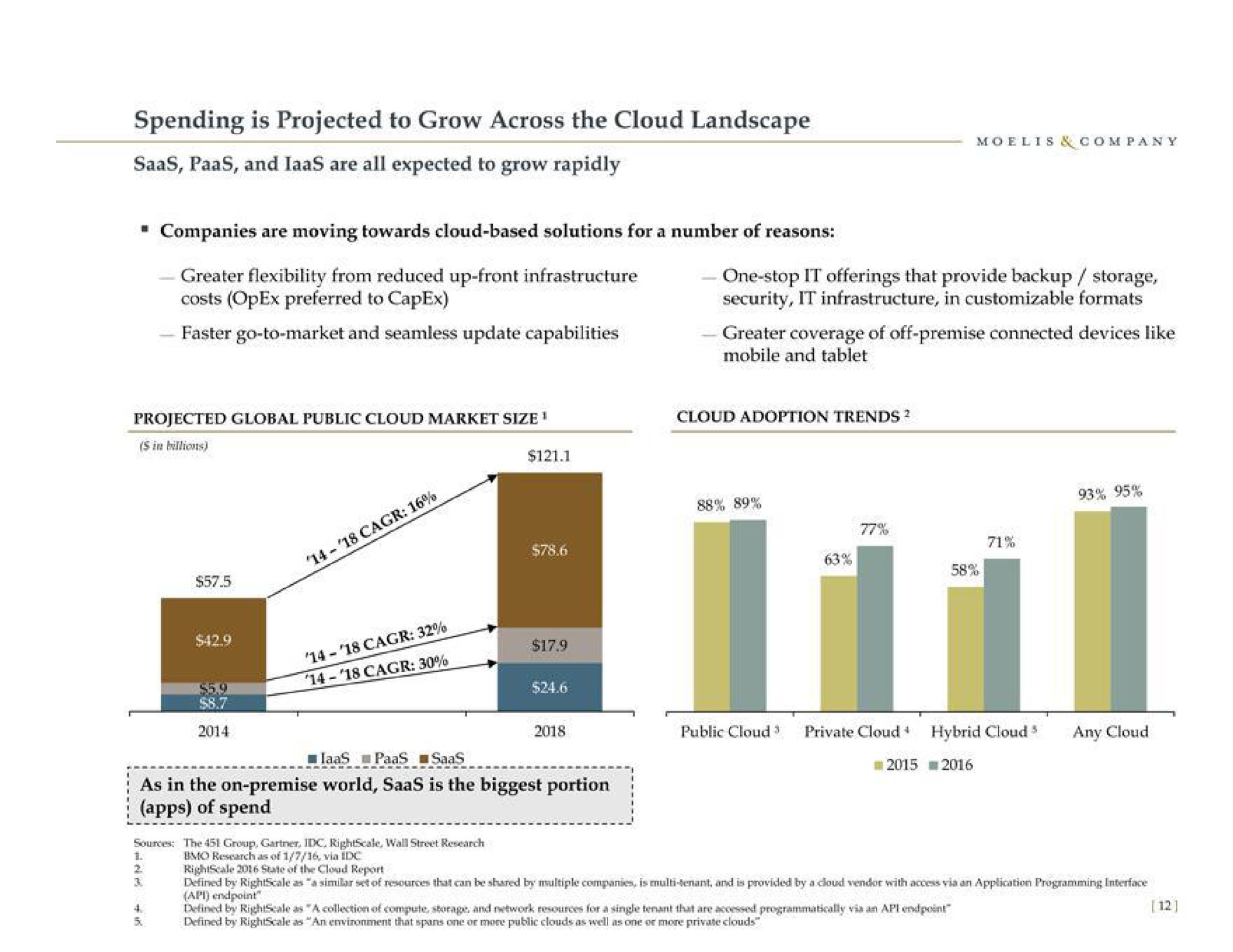 spending is projected to grow across the cloud landscape and are all expected to grow rapidly companies are moving towards cloud based solutions for a number of reasons greater flexibility from reduced up front infrastructure costs preferred to one stop it offerings that provide backup storage security it infrastructure in formats faster go to market and seamless update capabilities greater coverage of off premise connected devices like mobile and tablet of spend so | Moelis & Company