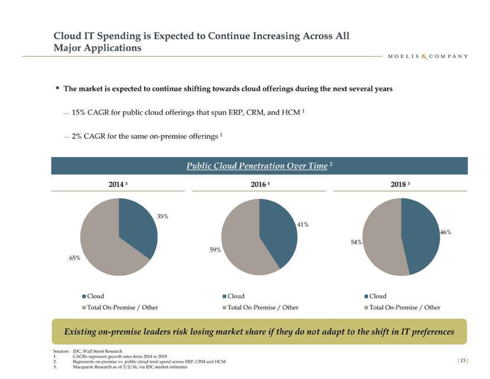 cloud it spending is expected to continue increasing across all major applications the market is expected to continue shifting towards cloud offerings during the next several years for public cloud offerings that span and for the same on premise offerings | Moelis & Company