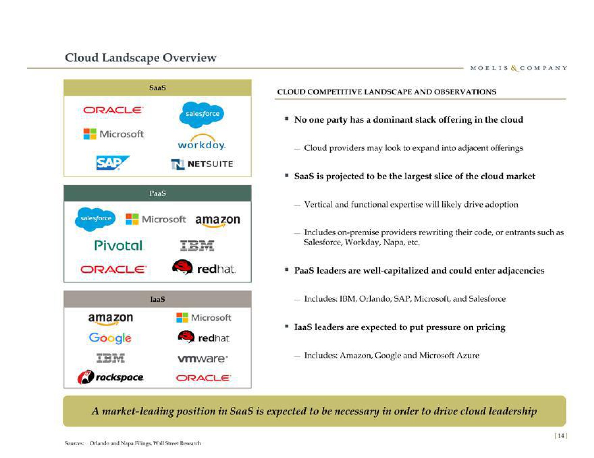 cloud landscape overview oracle sap pivotal is no one party has a dominant stack offering in the cloud is projected to be the slice of the cloud market oracle leaders are well capitalized and could enter adjacencies includes sap and leaders are expected to put pressure on pricing | Moelis & Company