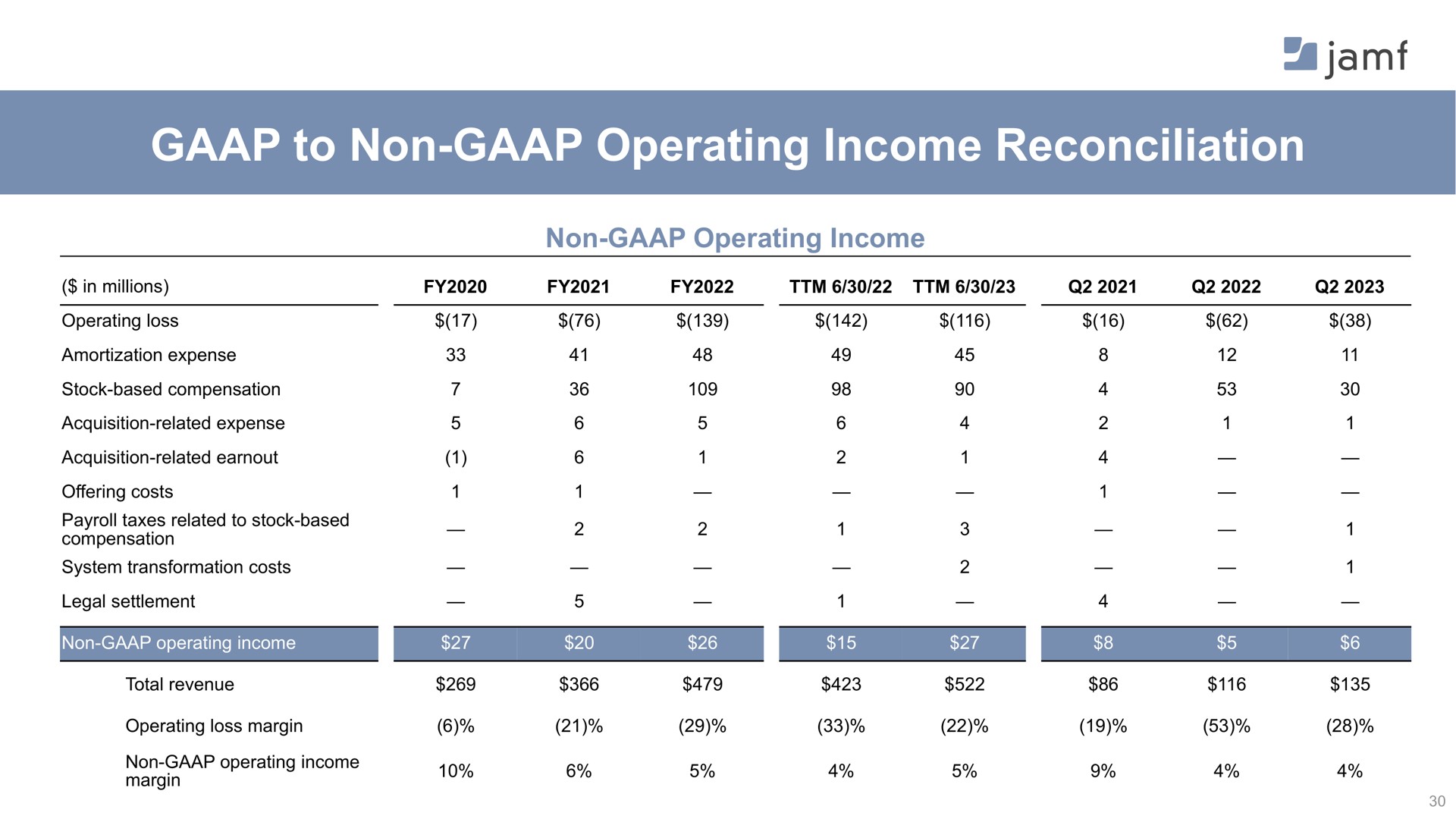 to non operating income reconciliation | Jamf