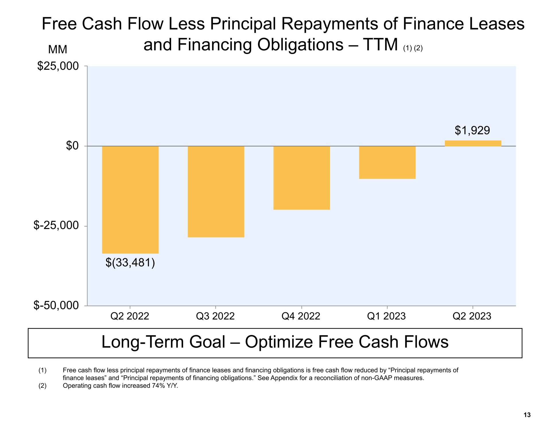 free cash flow less principal repayments of finance leases and financing obligations long term goal optimize free cash flows | Amazon