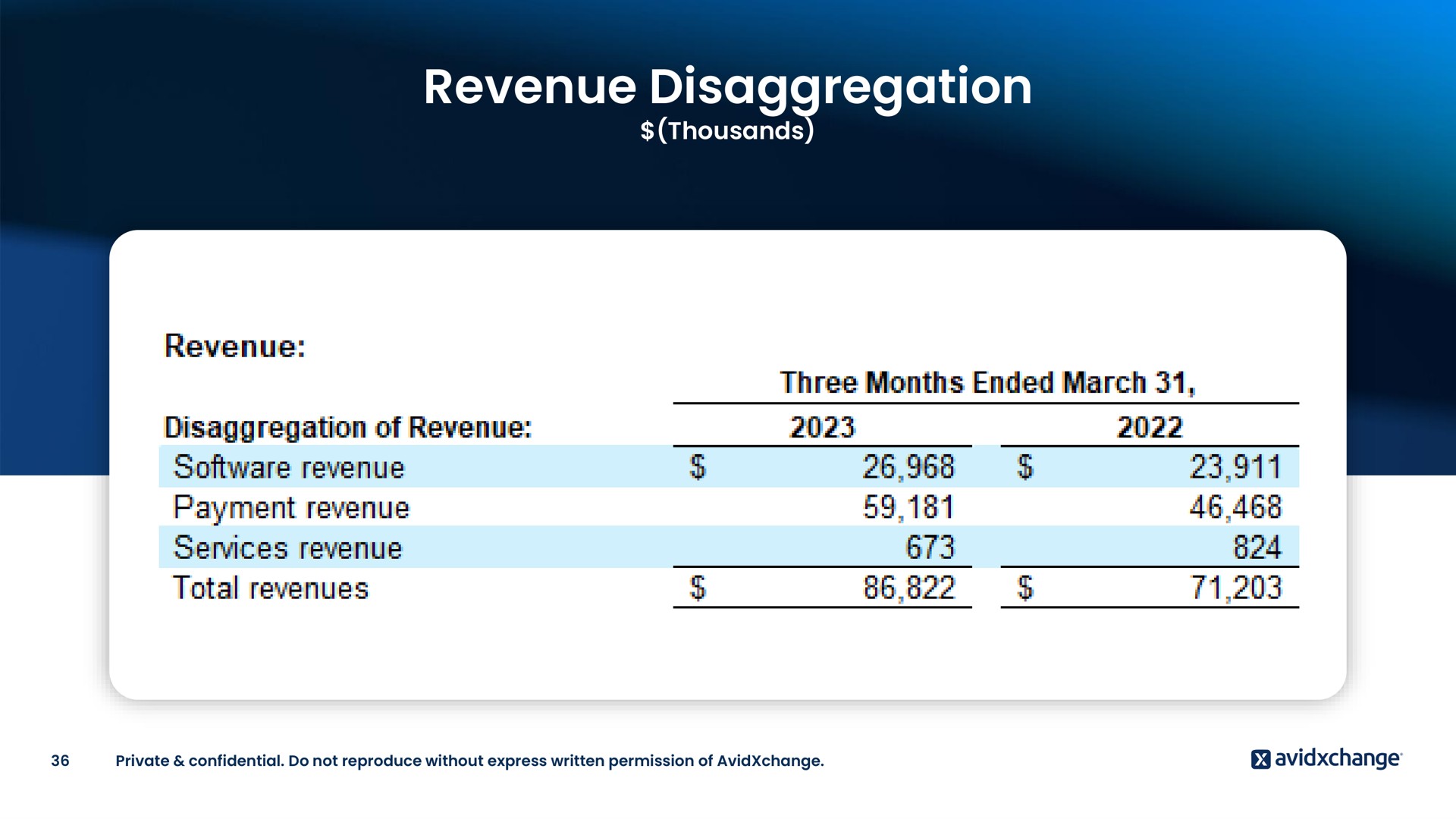revenue disaggregation | AvidXchange