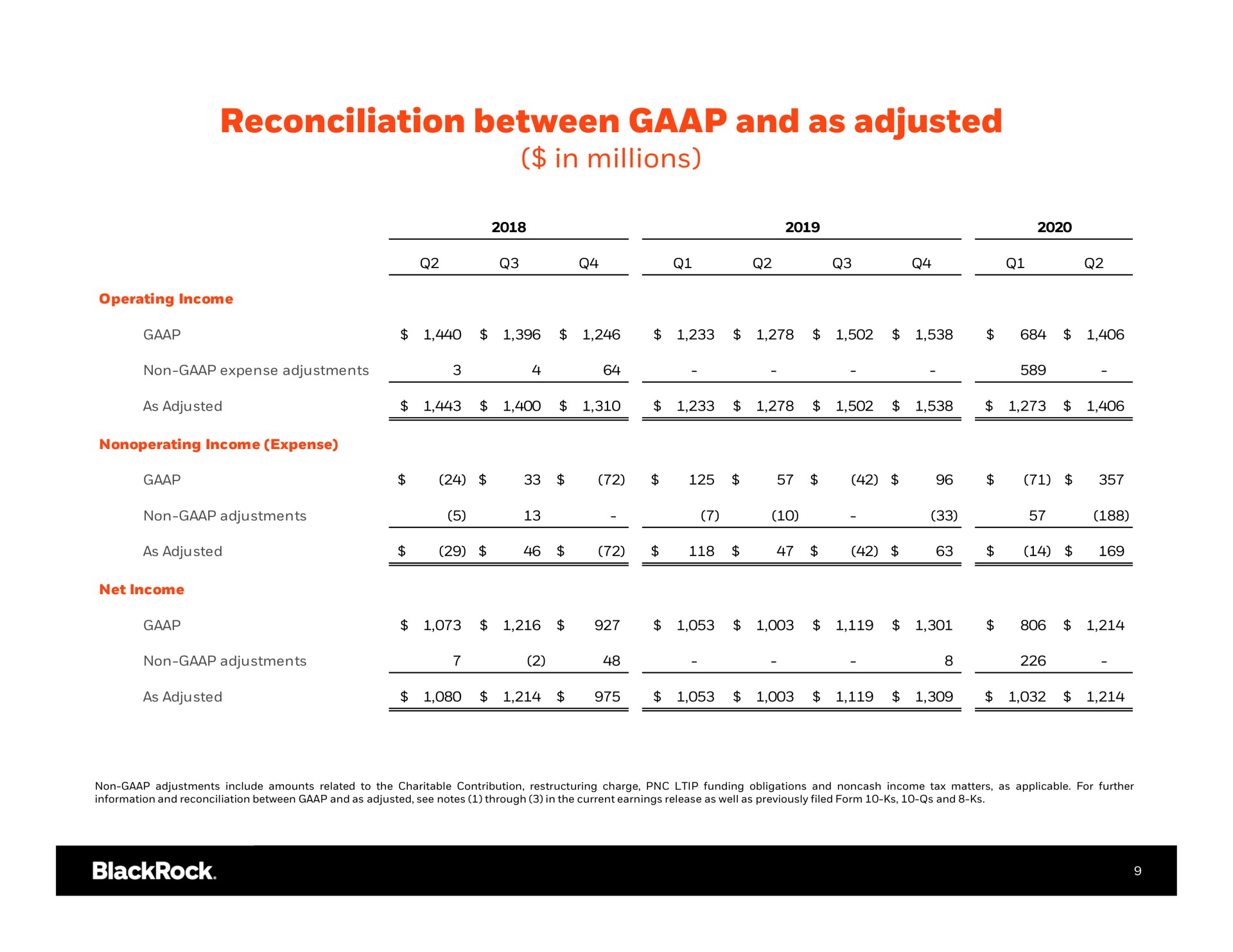 reconciliation between and as adjusted in millions | BlackRock
