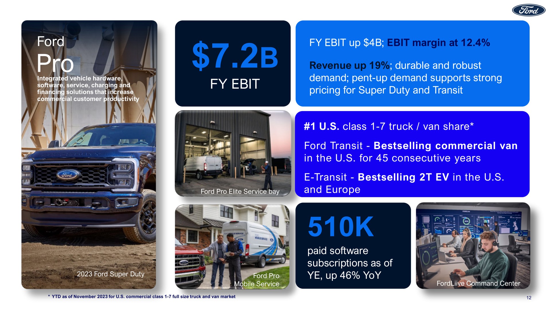 ford pro up margin at revenue up durable and robust demand pent up demand supports strong pricing for super duty and transit class truck van share ford transit commercial van in the for consecutive years transit in the and paid subscriptions as of up yoy | Ford