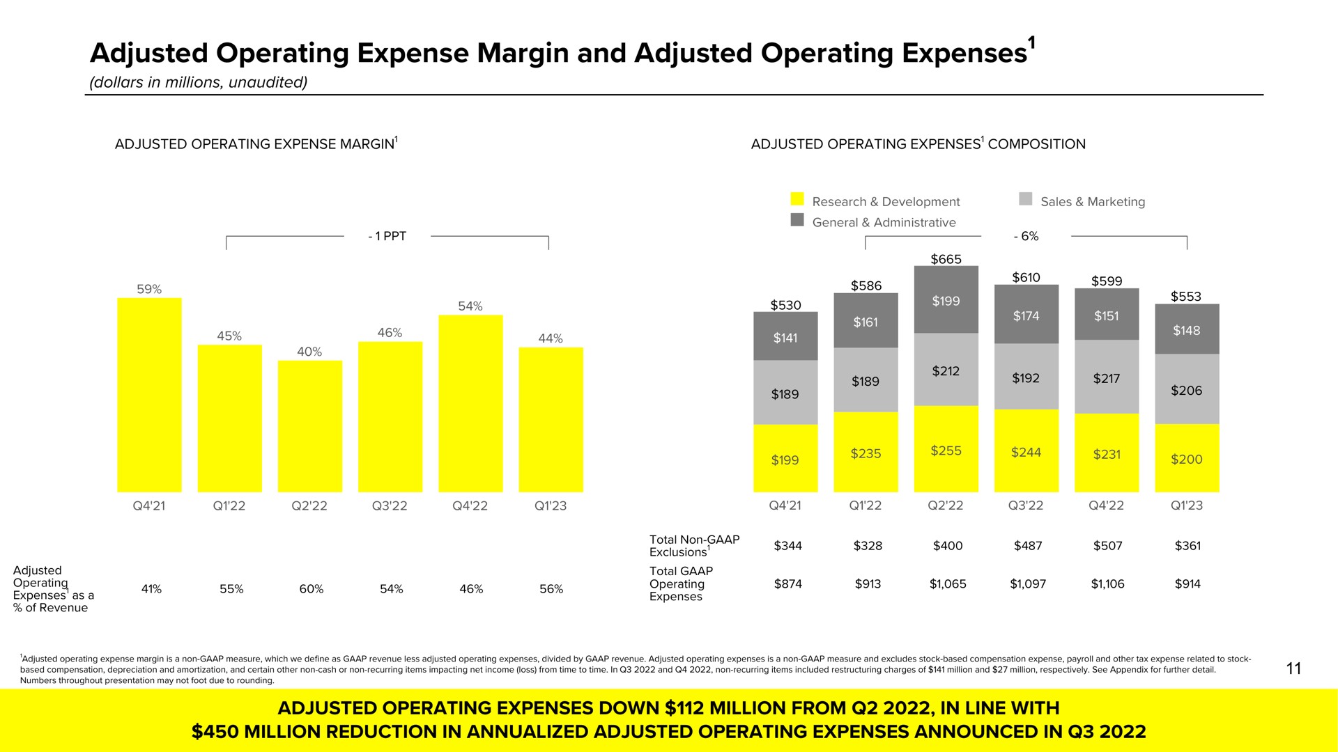 adjusted operating expense margin and adjusted operating expenses expenses a expenses down million from in line with million reduction in expenses announced in | Snap Inc