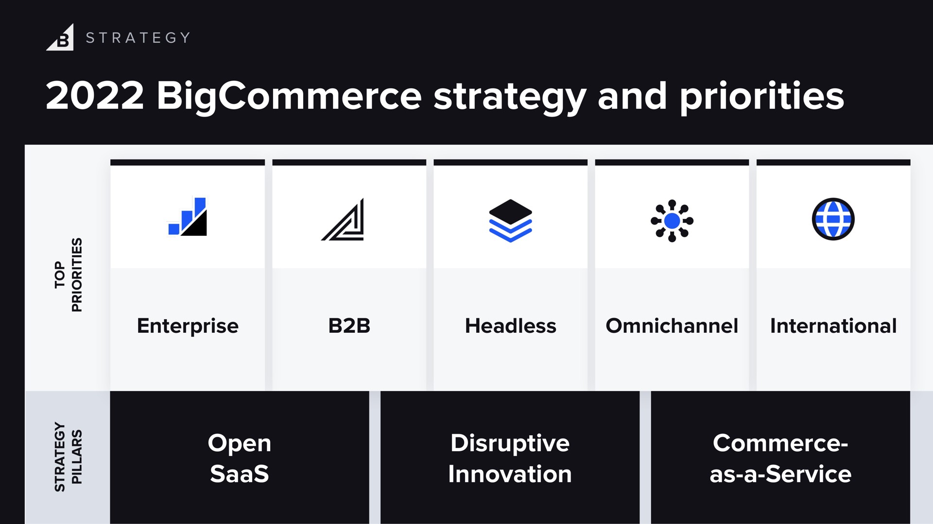strategy and priorities enterprise headless international open disruptive innovation commerce as a service am a | BigCommerce