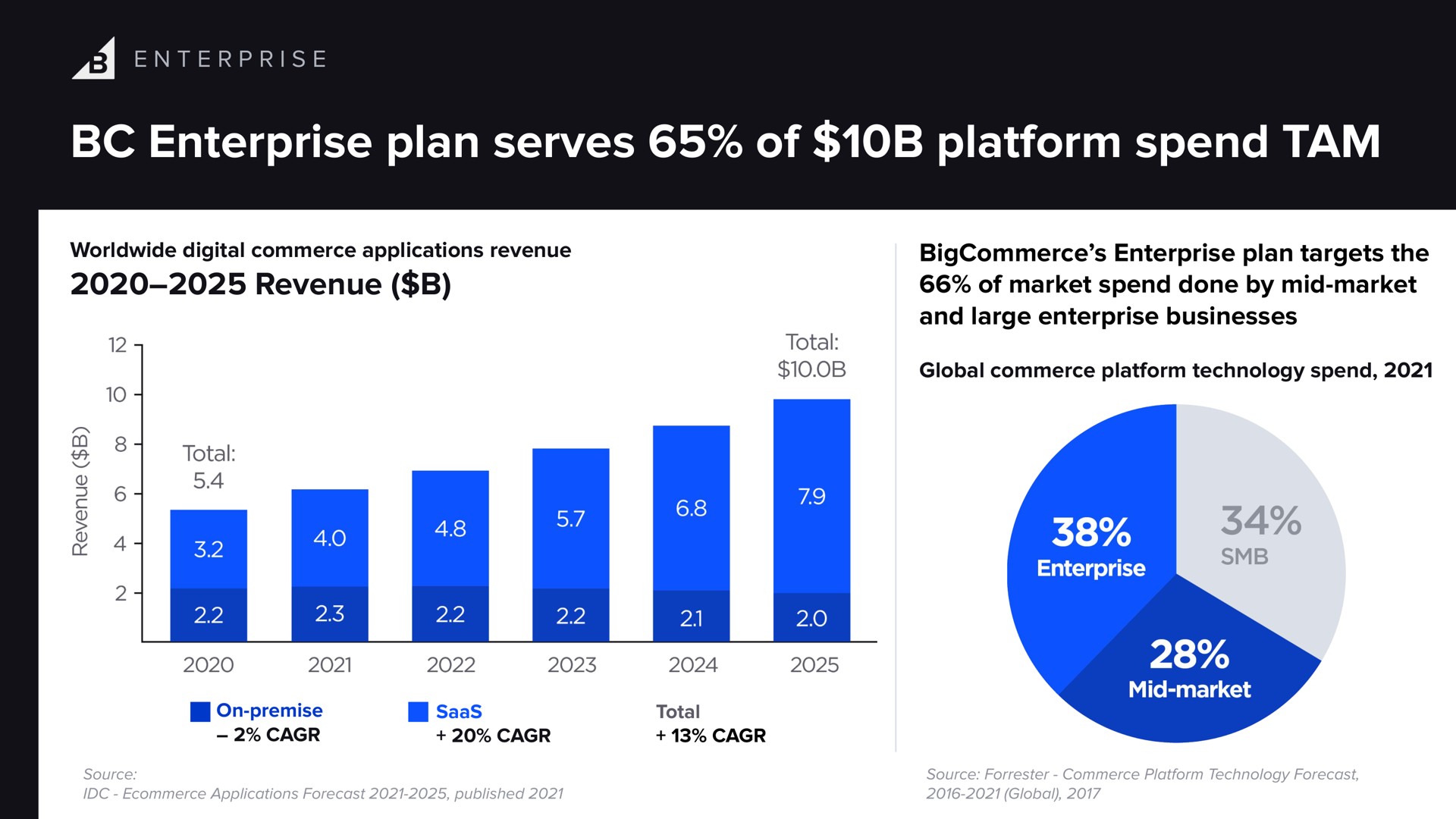 enterprise plan serves of platform spend tam revenue | BigCommerce