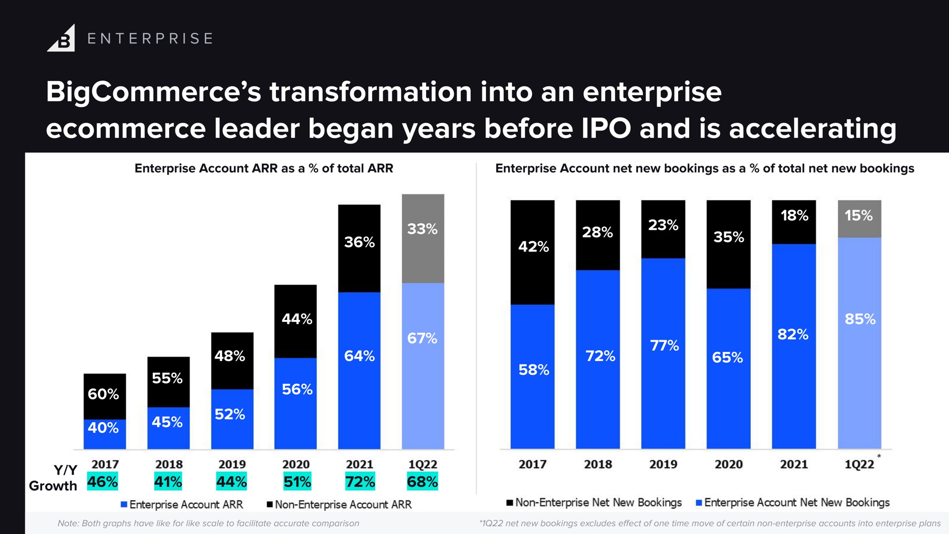 transformation into an enterprise leader began years before and is accelerating growth | BigCommerce