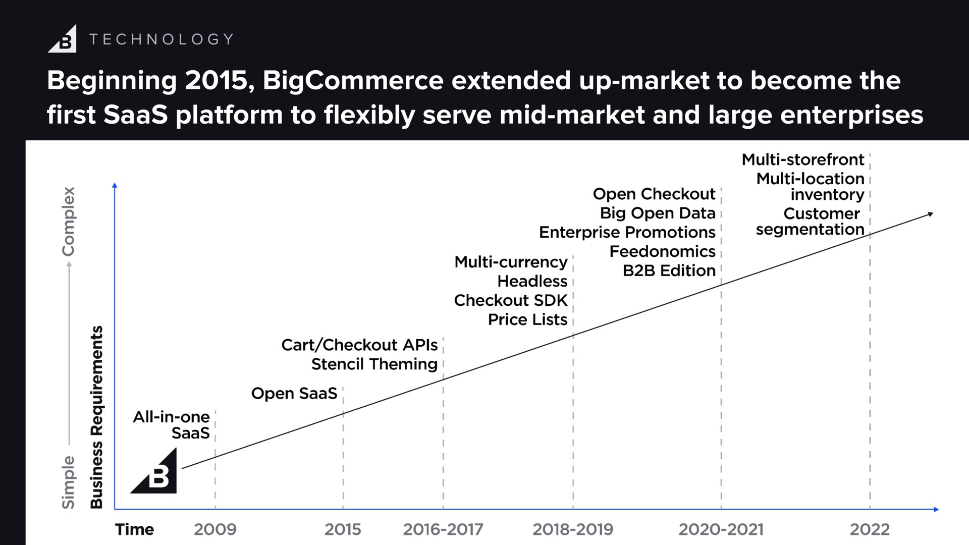 beginning extended up market to become the platform to serve mid market and large enterprises first flexibly | BigCommerce