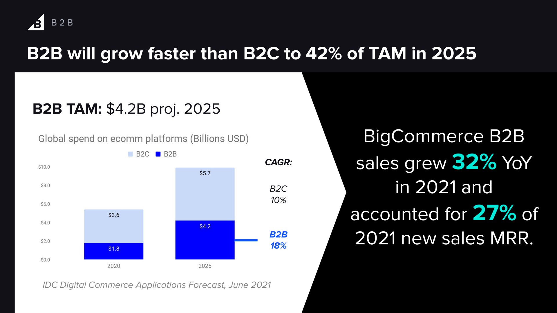 will grow faster than to of tam in tam sales grew yoy in and accounted for of new sales i | BigCommerce