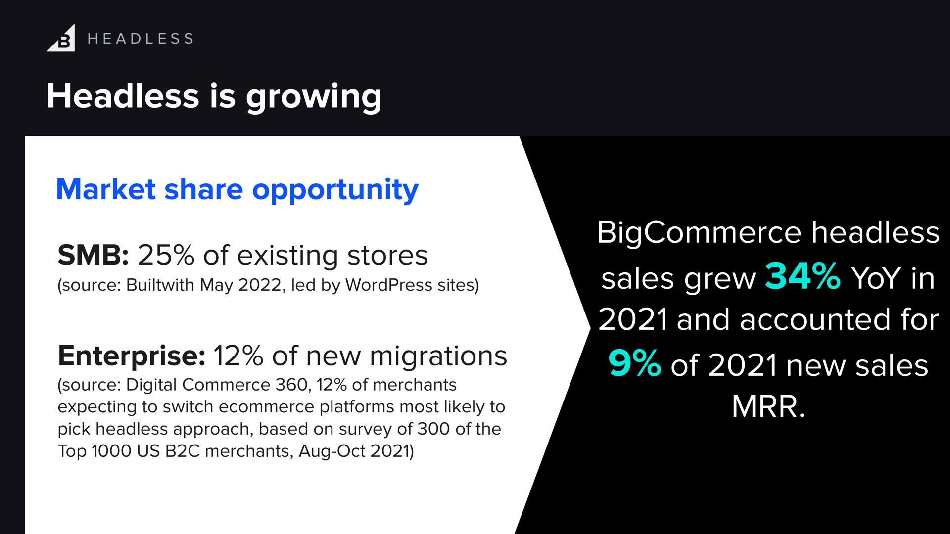 headless is growing market share opportunity of existing stores enterprise of new migrations headless sales grew yoy in and accounted for of new sales source may led by sites | BigCommerce
