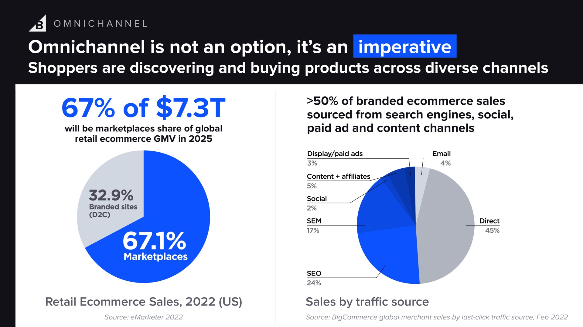 is not an option it an imperative shoppers are discovering and buying products across diverse channels of | BigCommerce