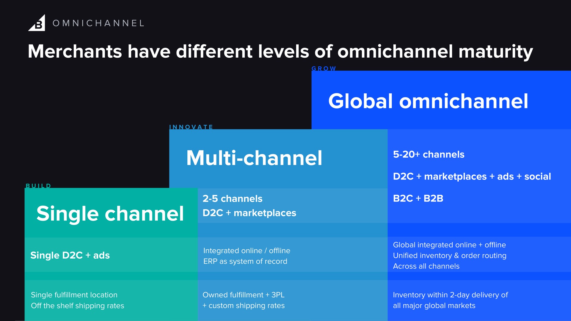 merchants have levels of maturity global channel single channel different | BigCommerce