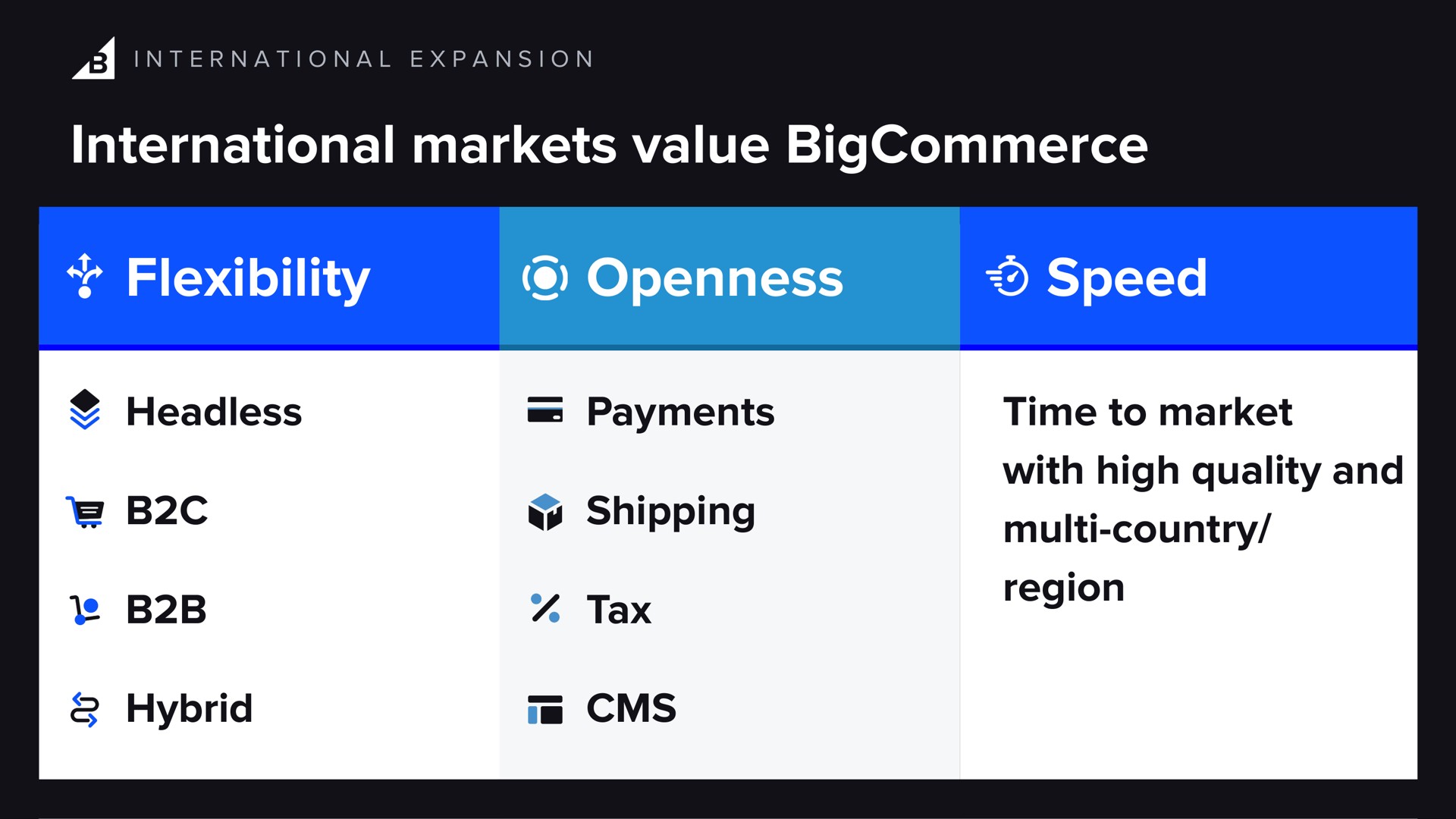 international markets value flexibility openness speed headless hybrid payments shipping tax time to market with high quality and country region | BigCommerce