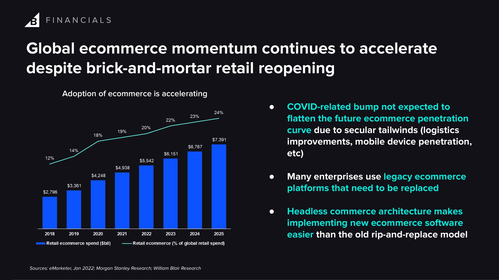 global momentum continues to accelerate despite brick and mortar retail reopening | BigCommerce