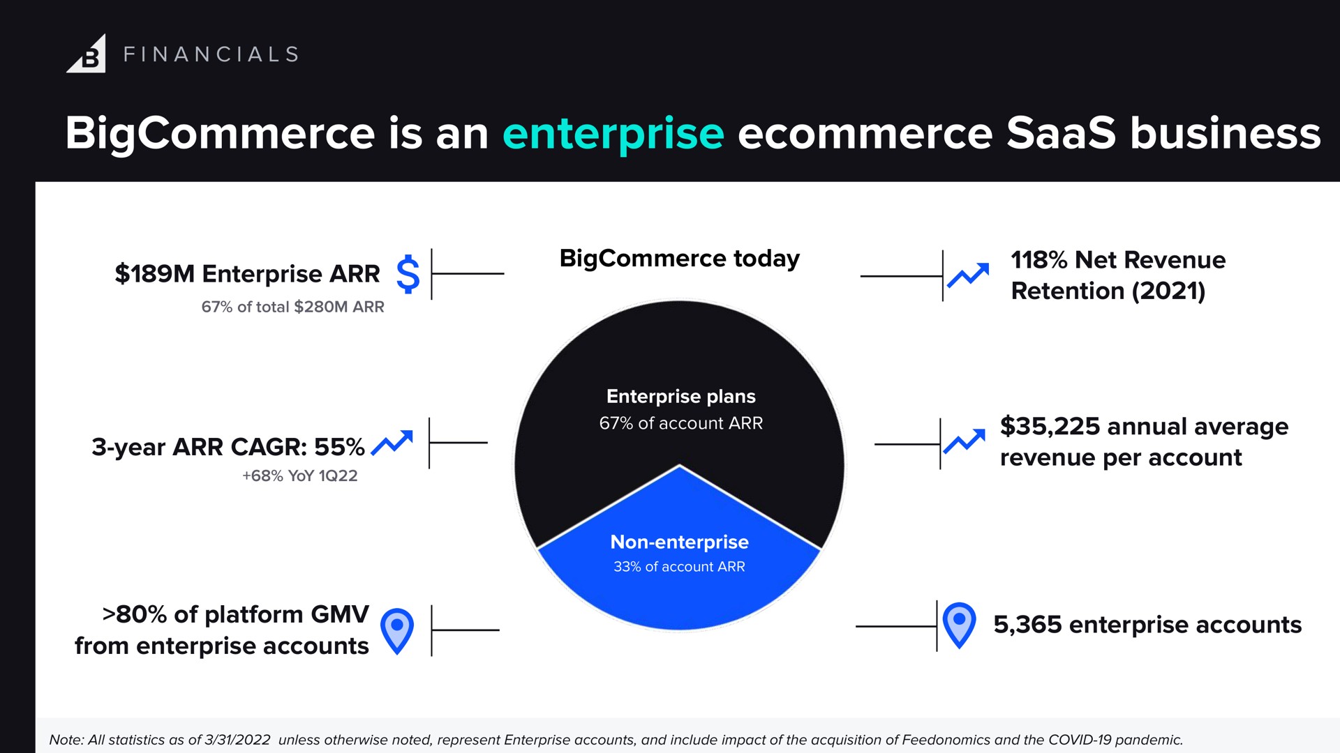 is an enterprise business is a and enterprise platform today retention year | BigCommerce