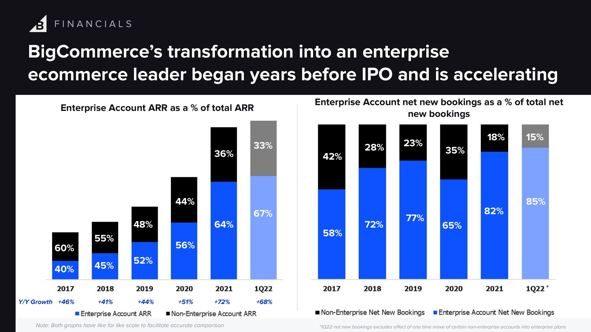 transformation into an enterprise leader began years before and is accelerating | BigCommerce