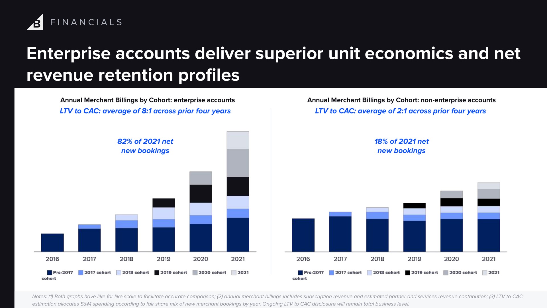 enterprise accounts deliver superior unit economics and net revenue retention pro profiles | BigCommerce