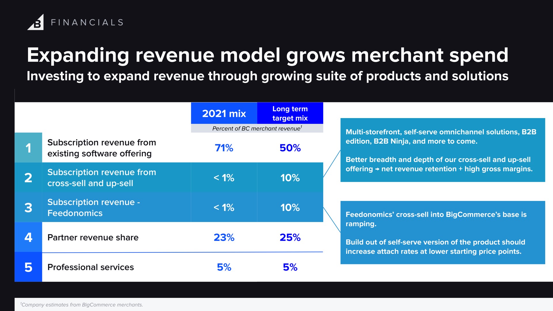 expanding revenue model grows merchant spend investing to expand revenue through growing suite of products and solutions | BigCommerce