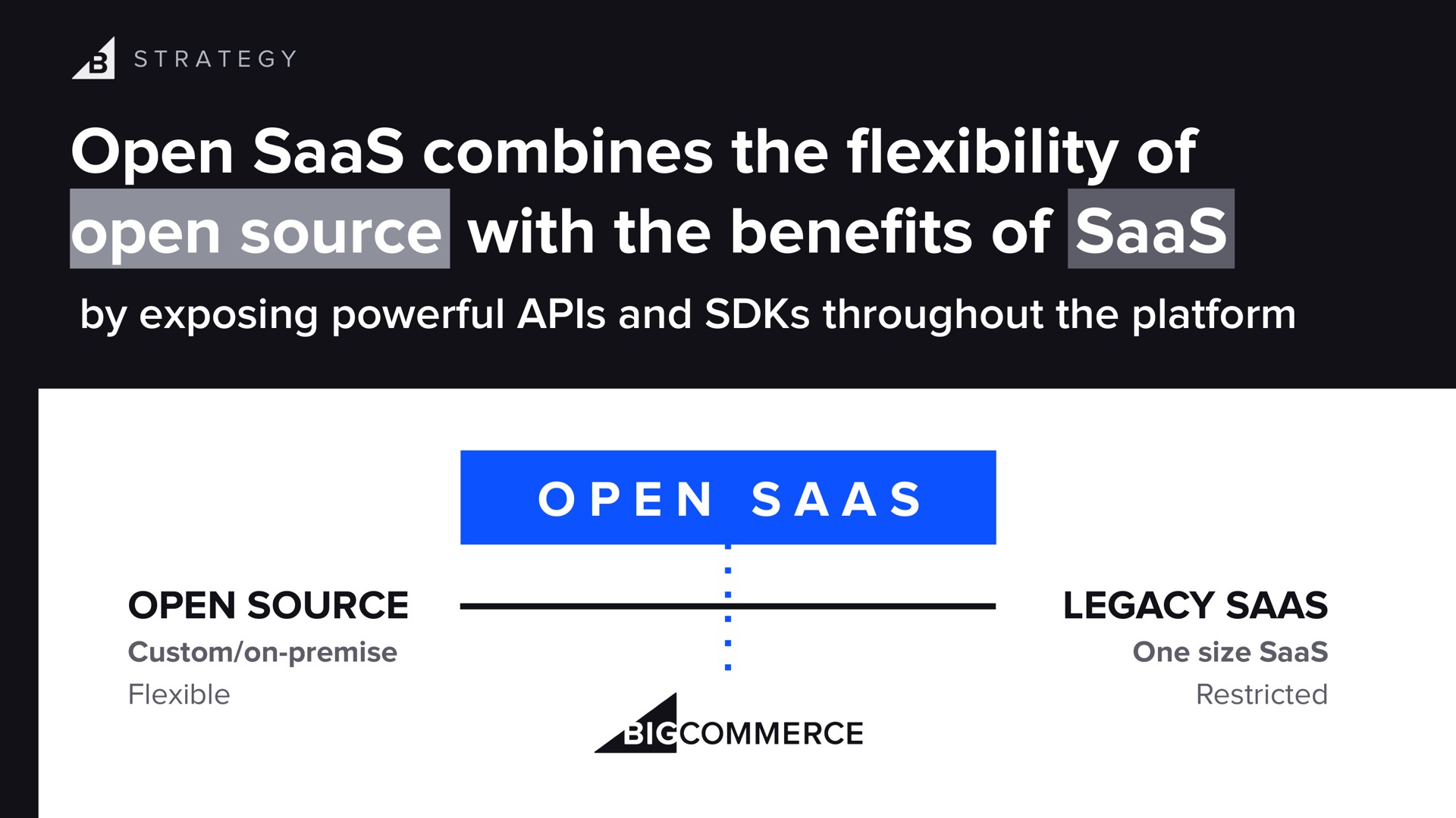 open combines the of open source with the bene of by exposing powerful and throughout the platform a a open source legacy flexibility benefits | BigCommerce