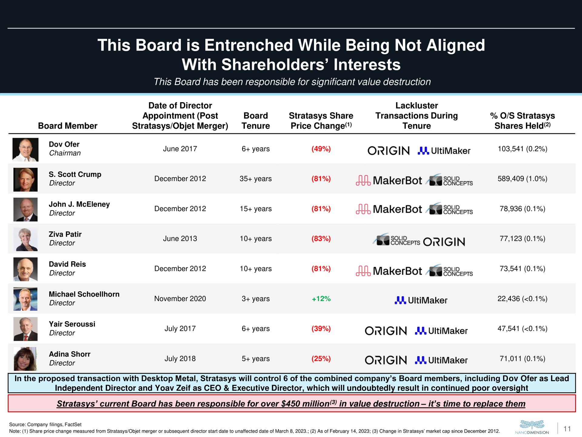 this board is entrenched while being not aligned with shareholders interests be origin | Nano Dimension