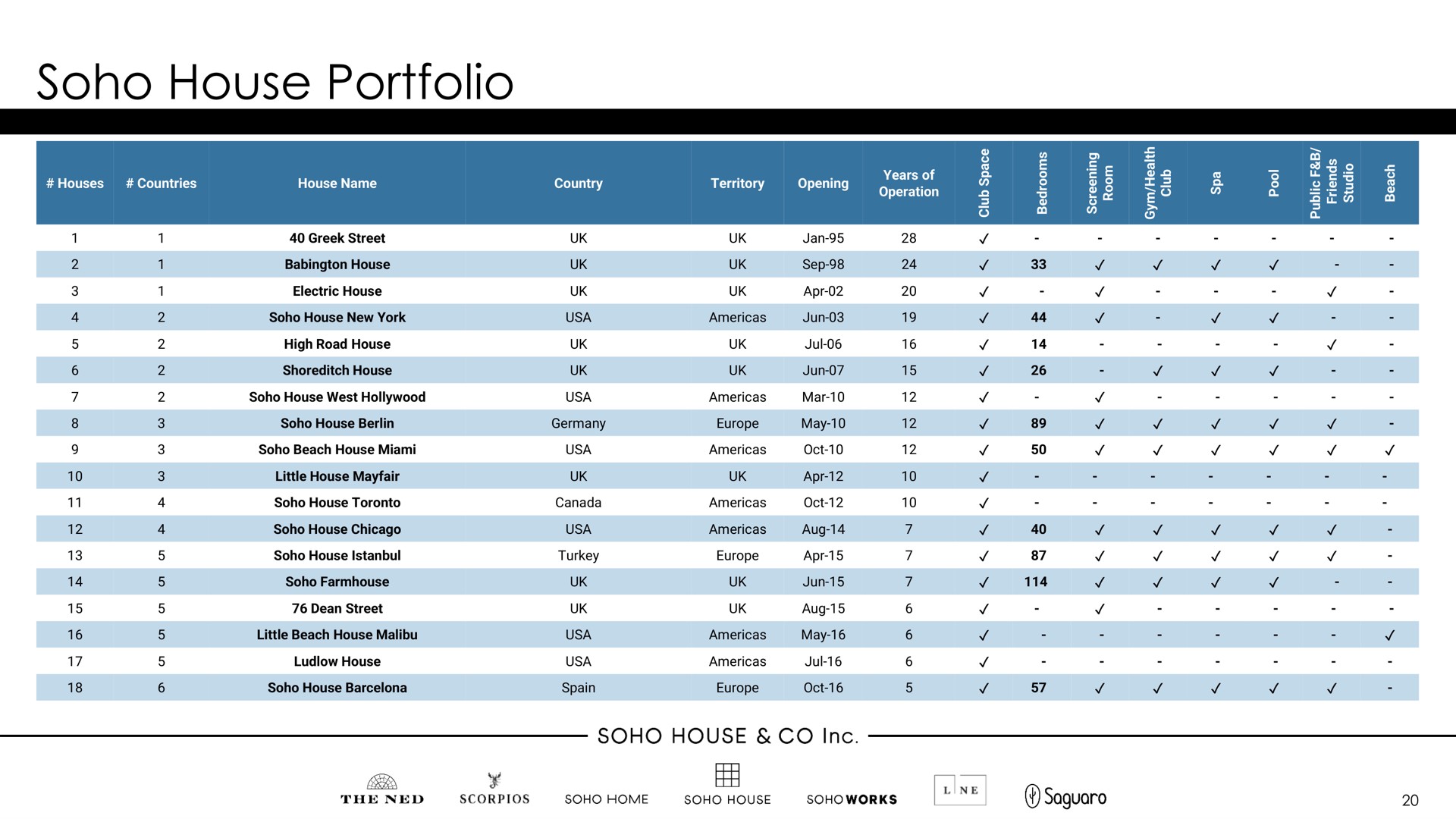 soho house portfolio | Membership Collective Group