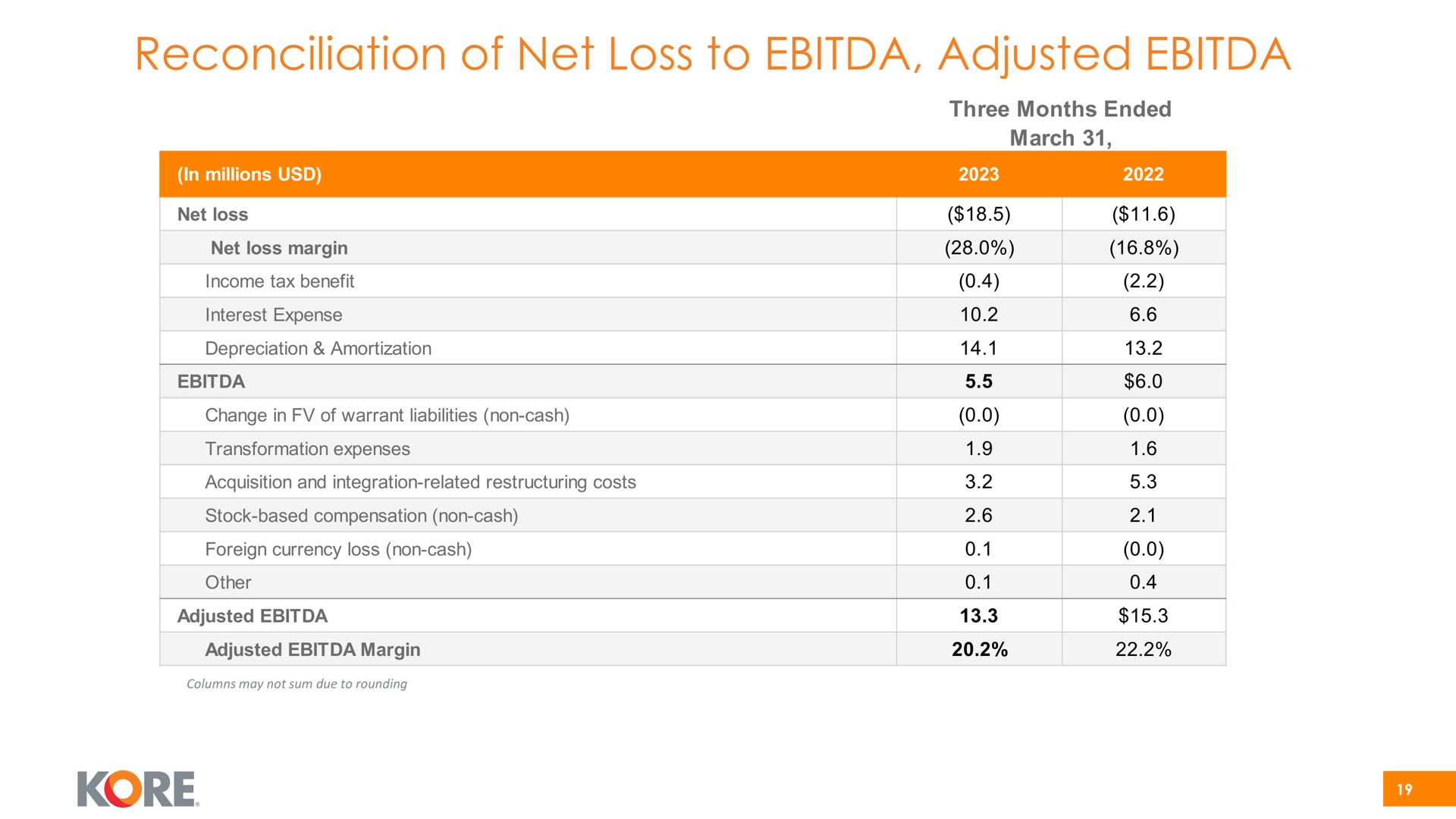 reconciliation of net loss to adjusted kore | Kore