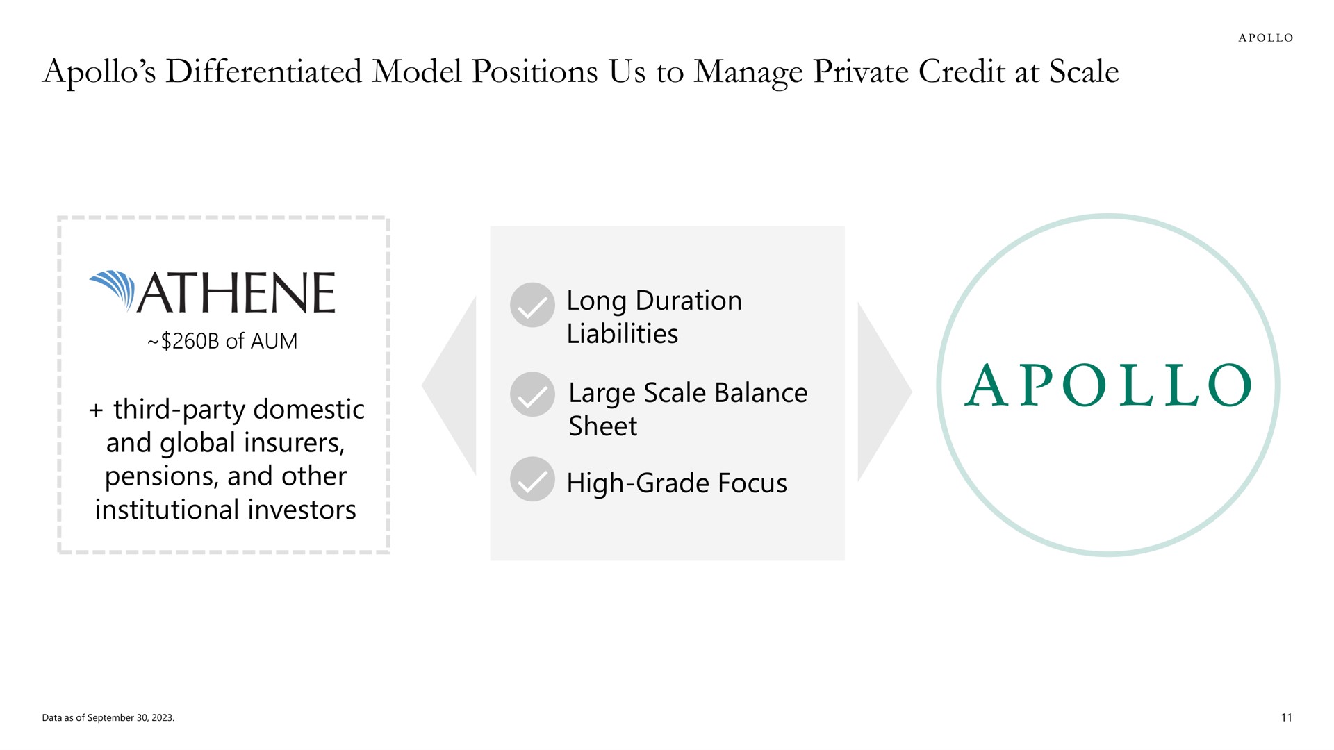 differentiated model positions us to manage private credit at scale | Apollo Global Management