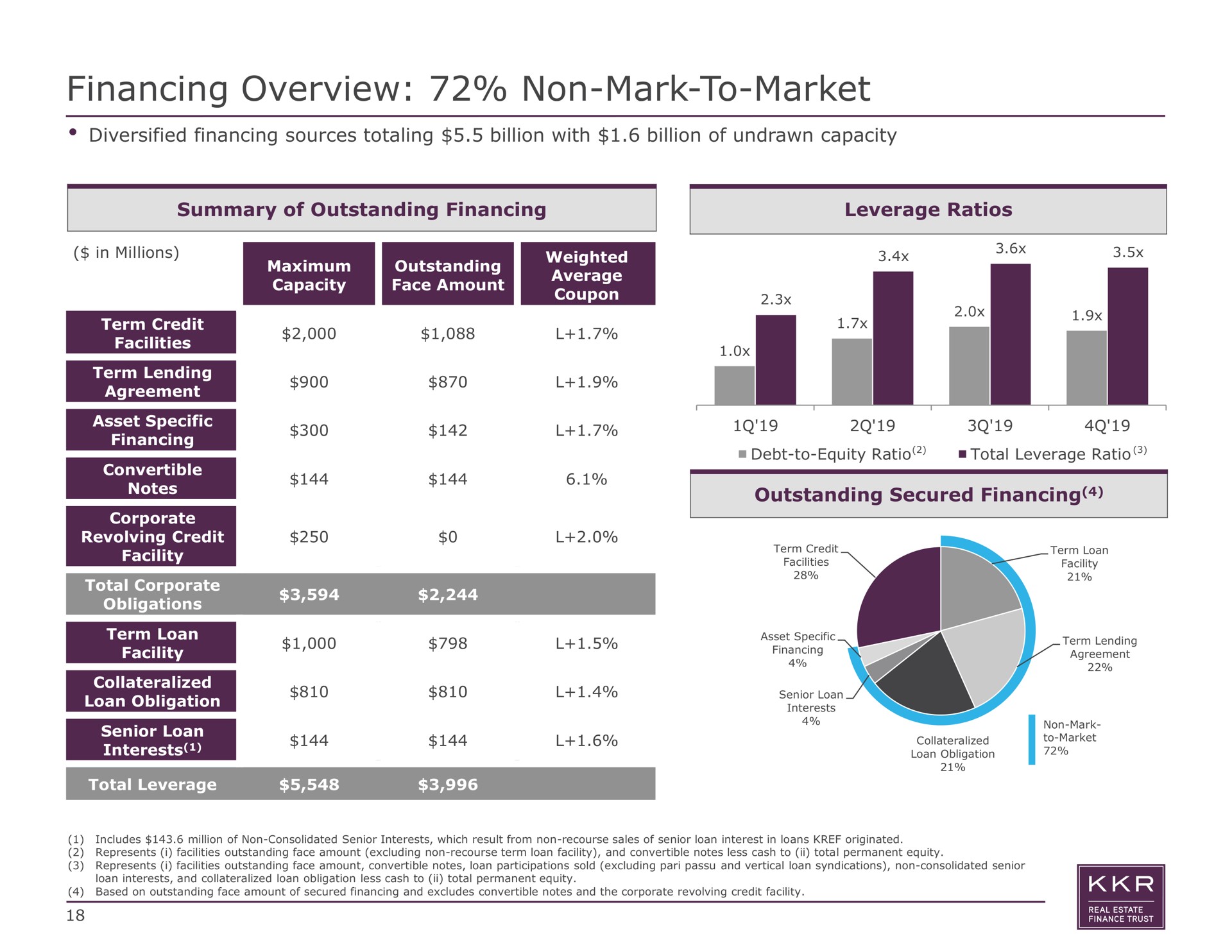 financing overview non mark to market summary of outstanding leverage ratios pads outstanding secured asset specific term lending | KKR Real Estate Finance Trust