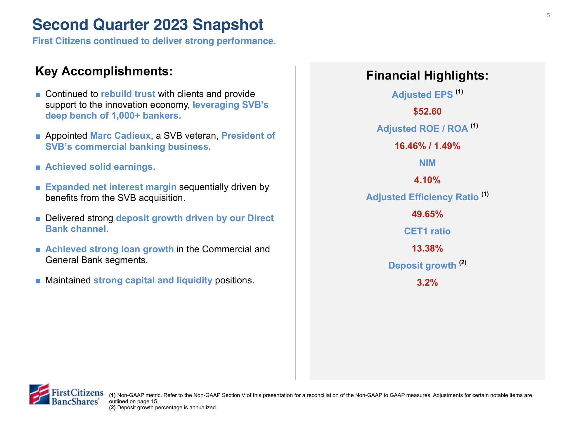 second quarter snapshot key accomplishments financial highlights adjusted roe adjusted efficiency ratio deposit growth | First Citizens BancShares