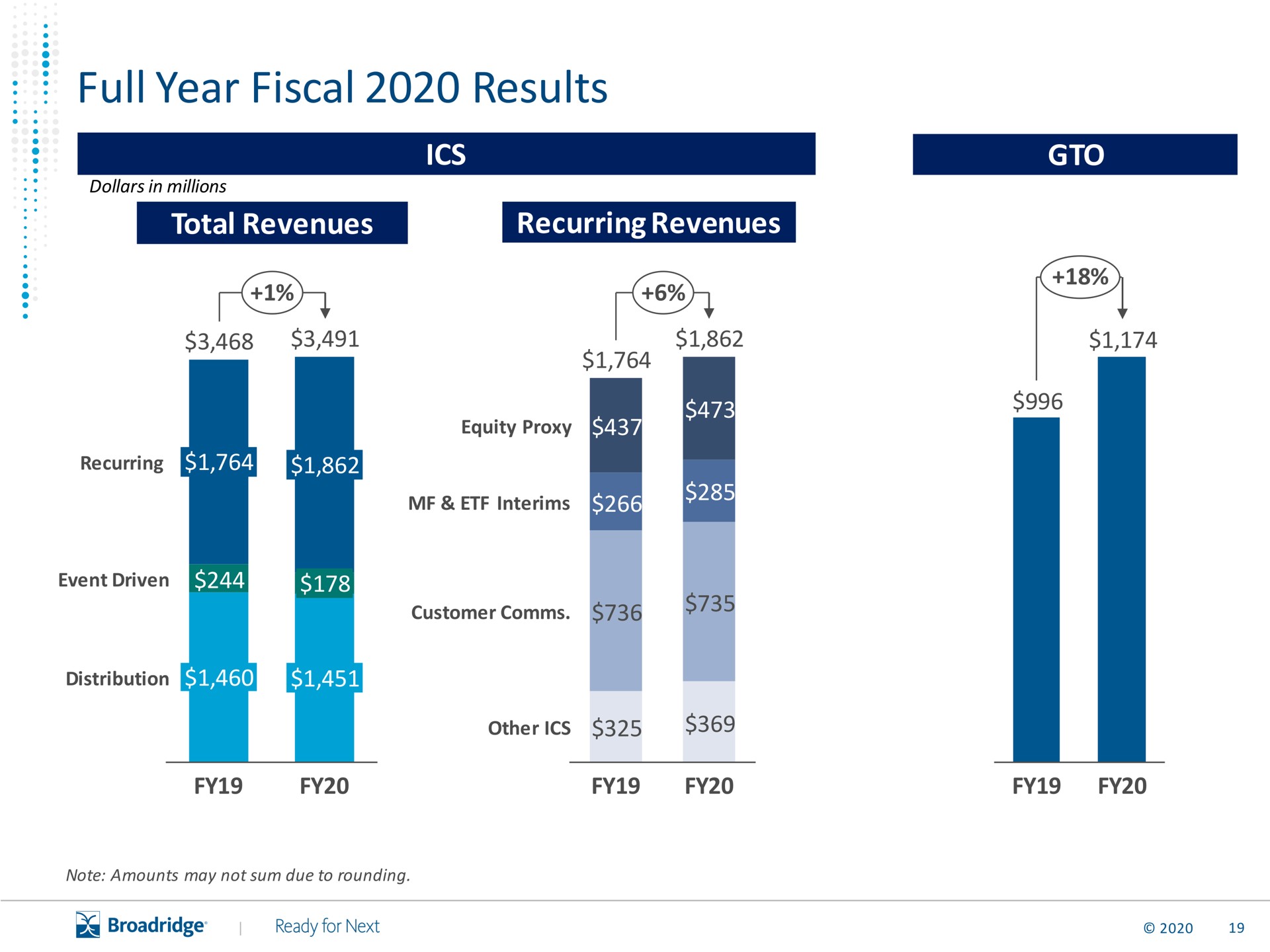 full year fiscal results | Broadridge Financial Solutions