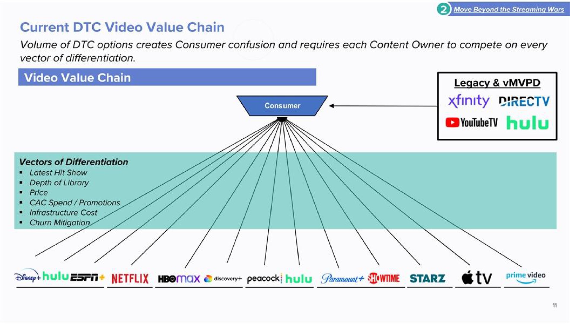 current video value chain deny hulu peacock hulu | ValueAct Capital