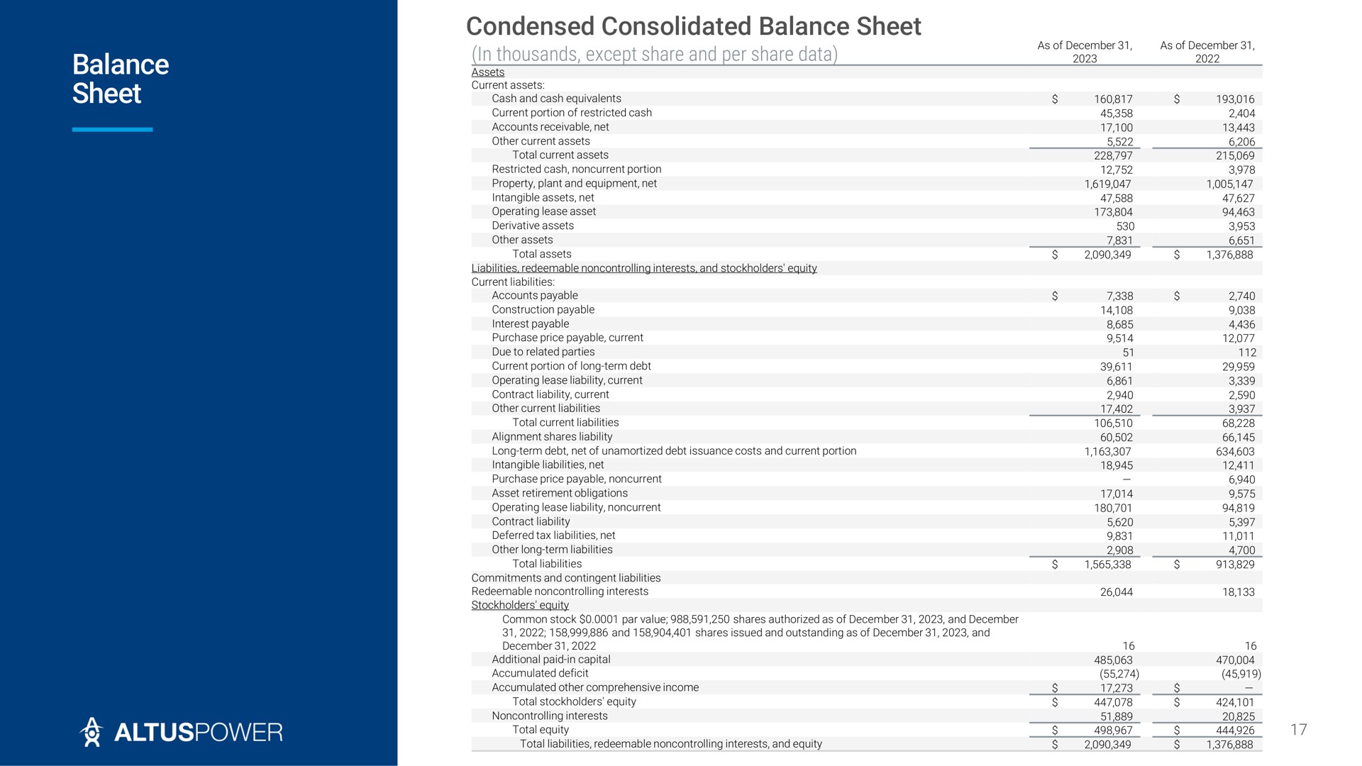 balance sheet condensed consolidated balance sheet | Altus Power