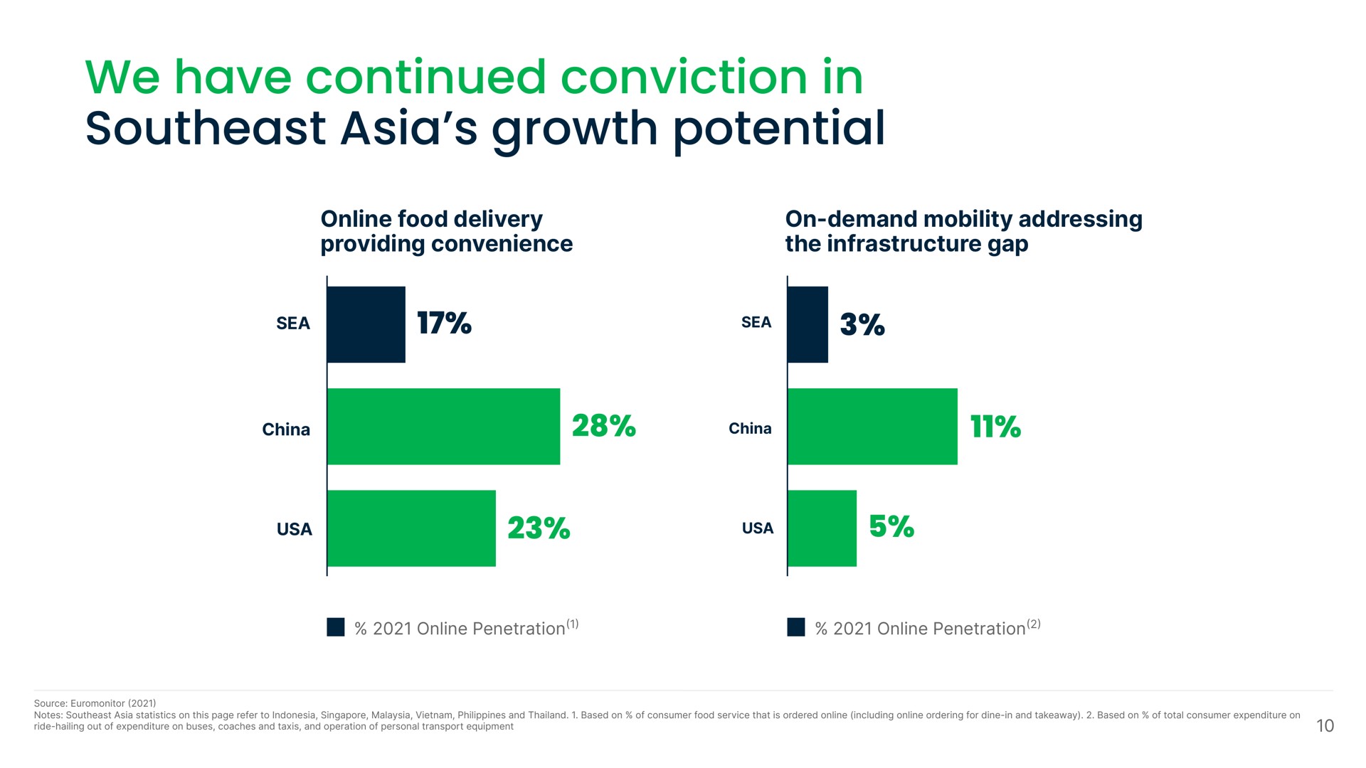 we have continued conviction in southeast growth potential | Grab