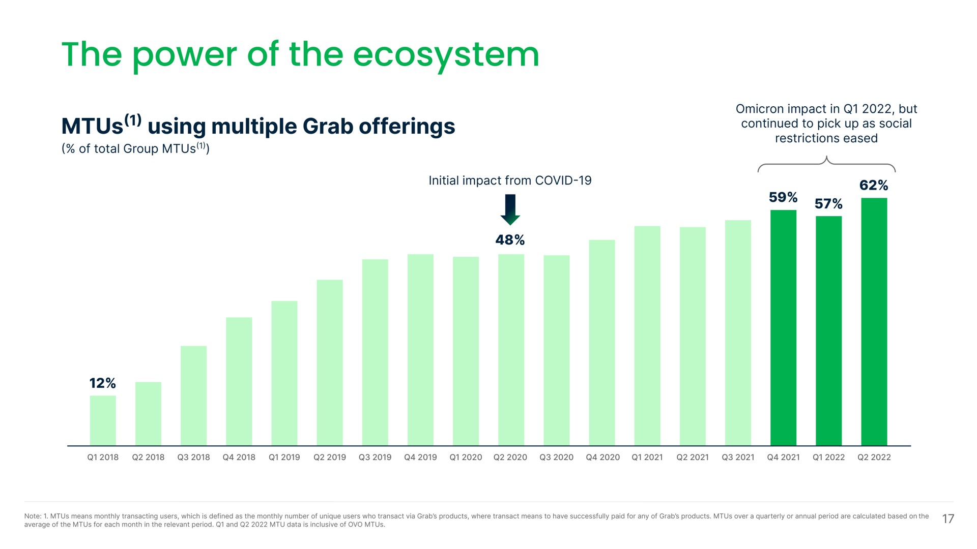 the power of the ecosystem | Grab