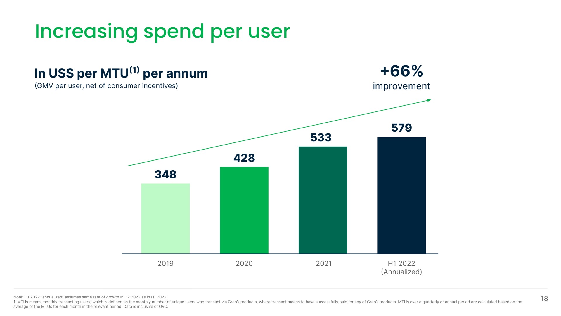 increasing spend per user | Grab