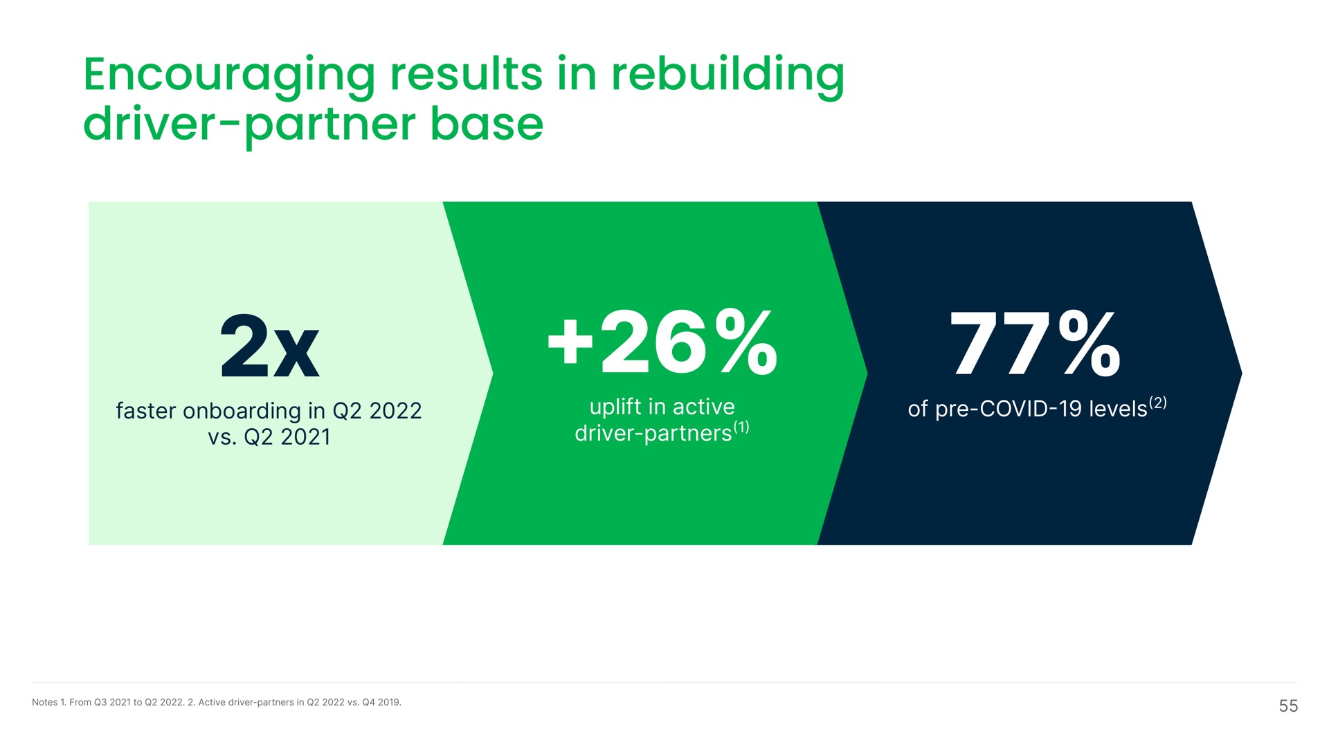encouraging results in rebuilding driver partner base | Grab