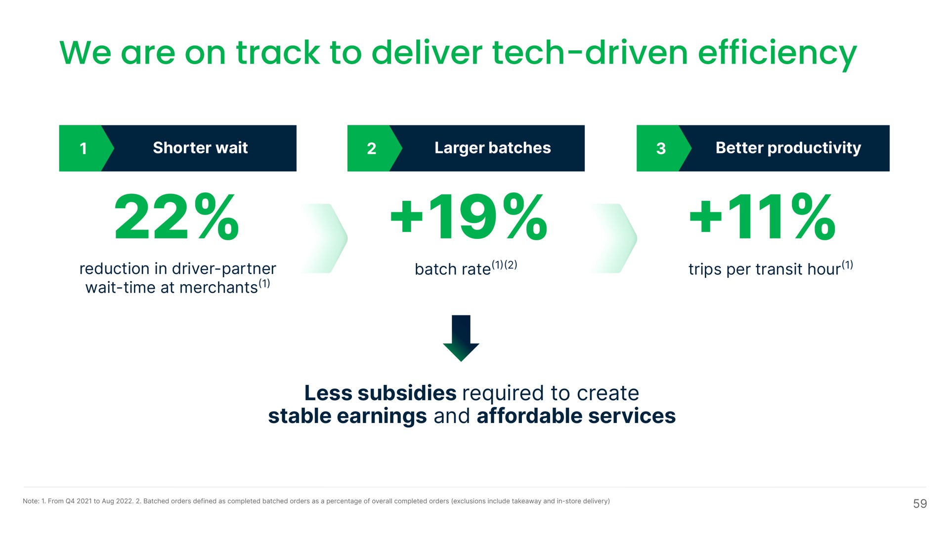 we are on track to deliver tech driven efficiency | Grab