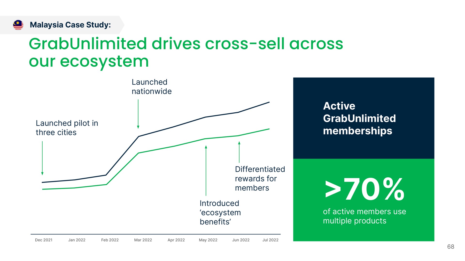 drives cross sell across our ecosystem | Grab